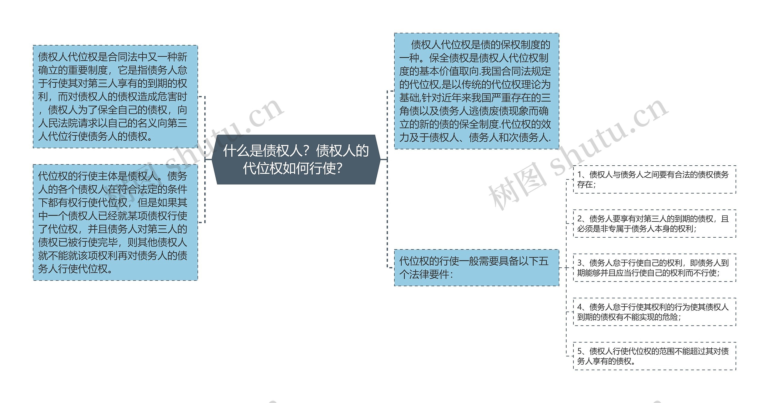 什么是债权人？债权人的代位权如何行使？思维导图