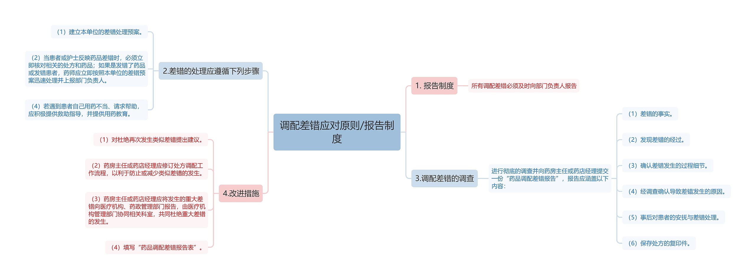 调配差错应对原则/报告制度思维导图