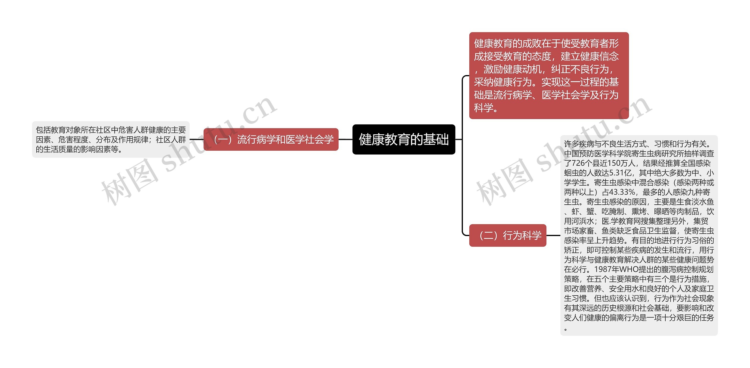 健康教育的基础思维导图