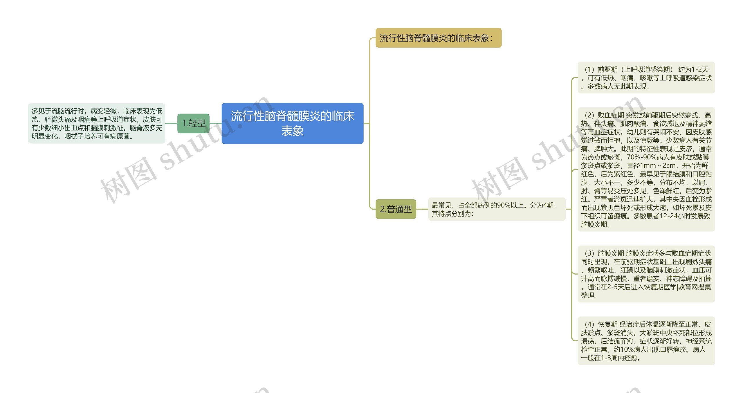 流行性脑脊髓膜炎的临床表象