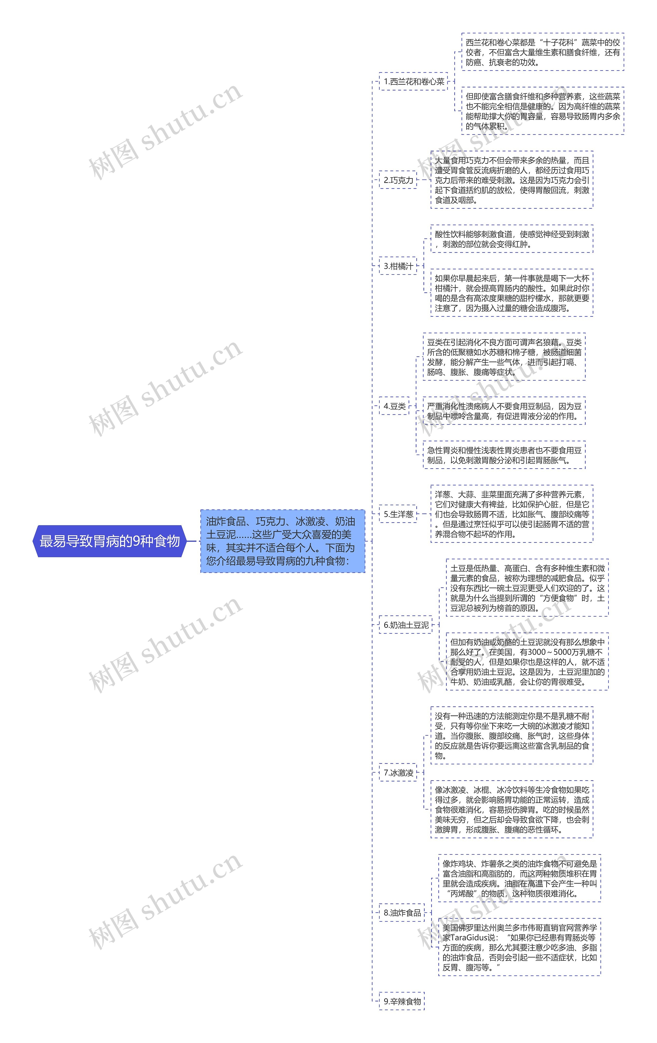 最易导致胃病的9种食物思维导图