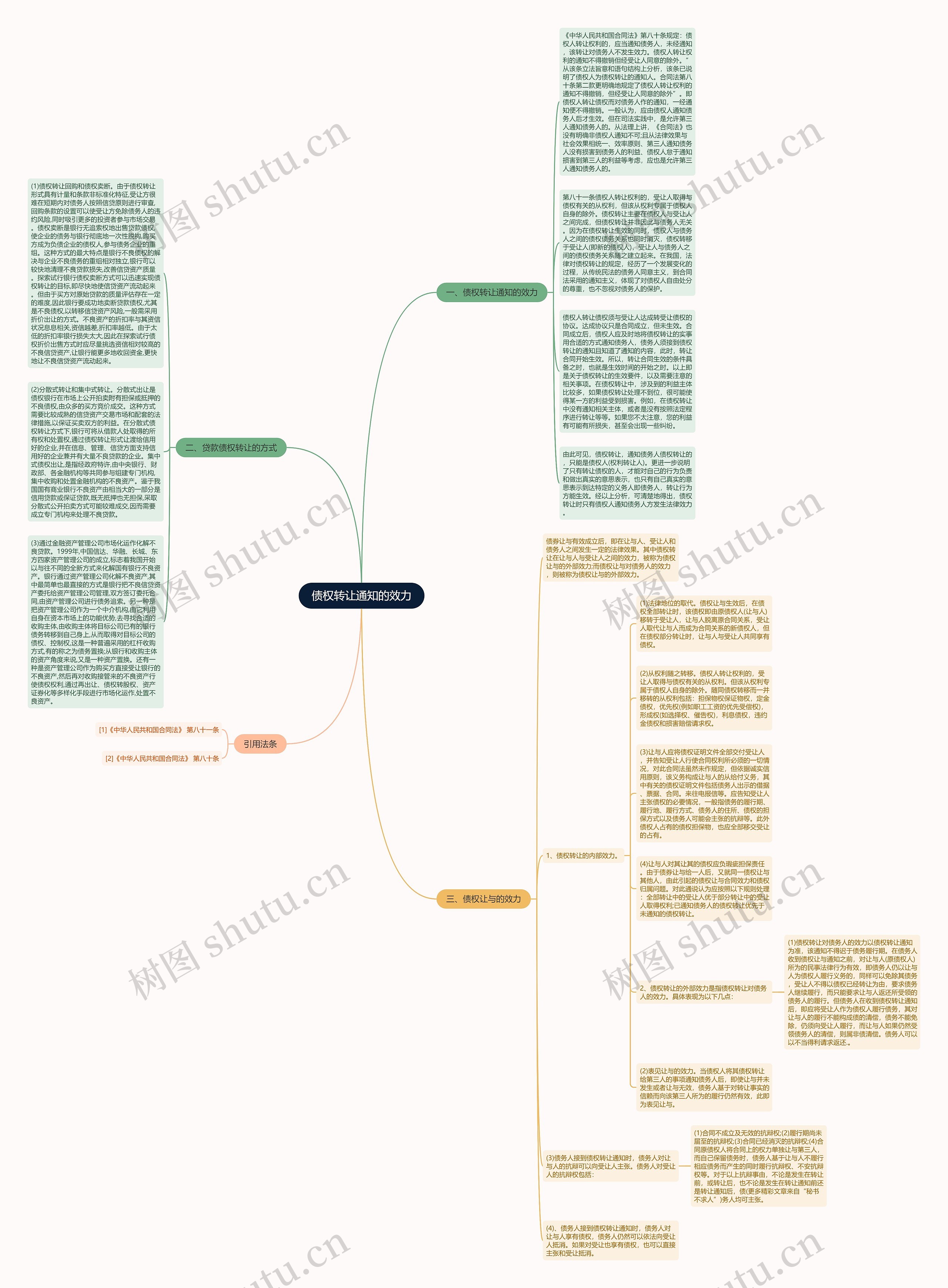 债权转让通知的效力思维导图