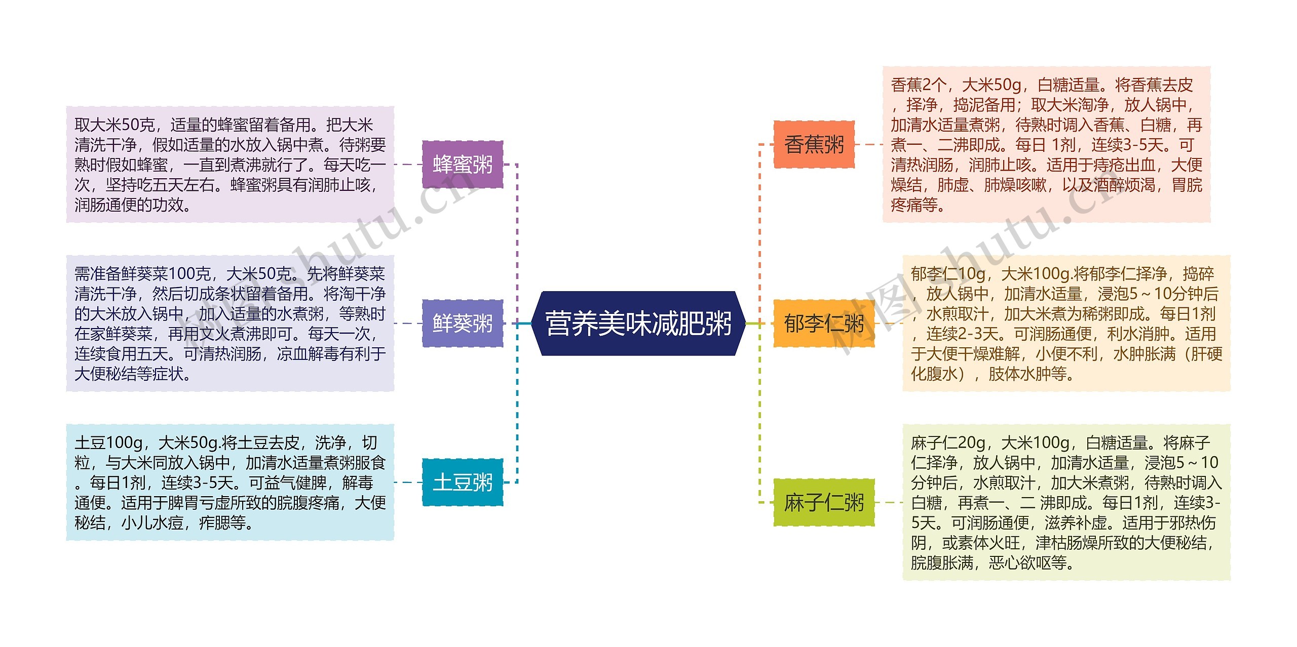 营养美味减肥粥思维导图