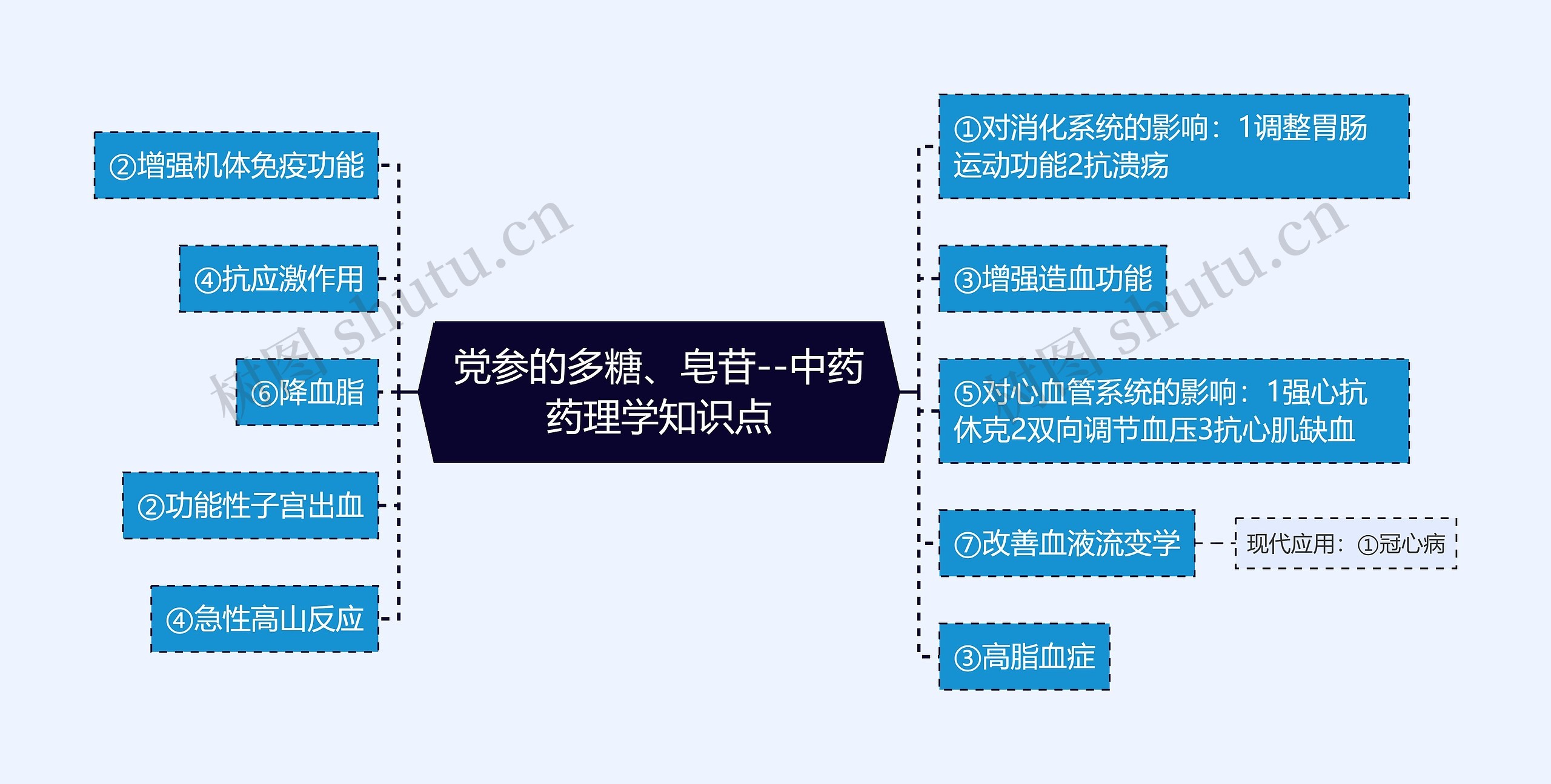 党参的多糖、皂苷--中药药理学知识点