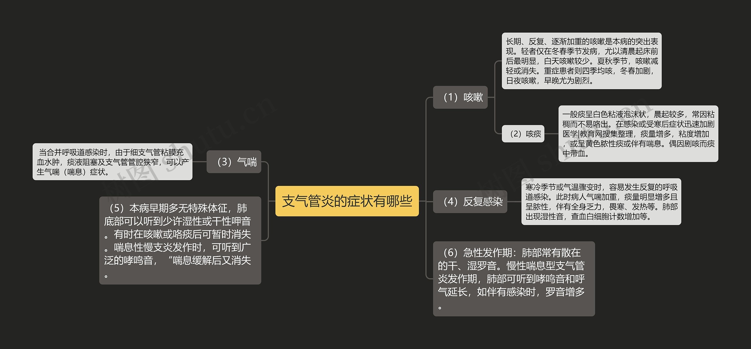 支气管炎的症状有哪些思维导图