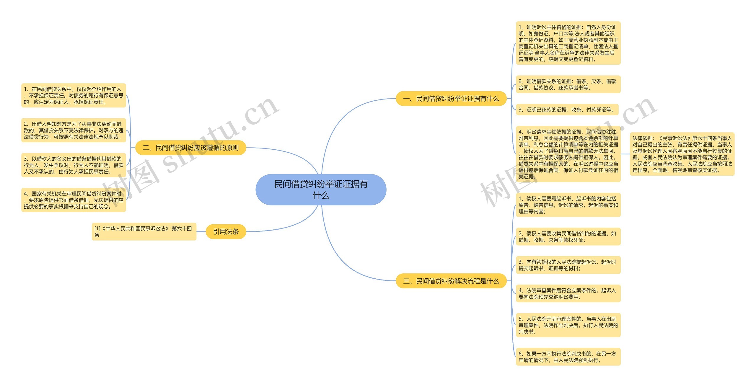民间借贷纠纷举证证据有什么思维导图