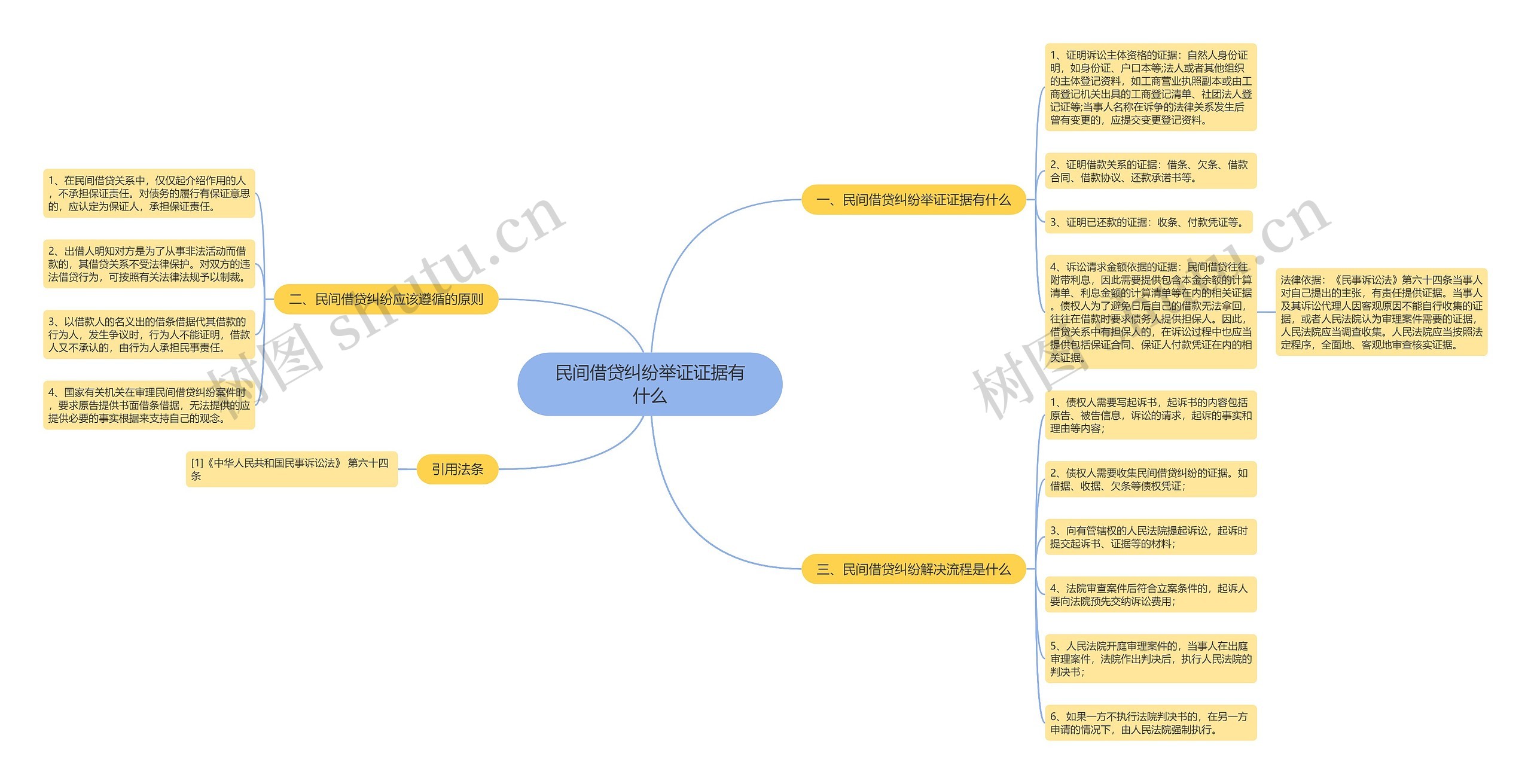 民间借贷纠纷举证证据有什么 民间借贷纠纷举证证据有什么