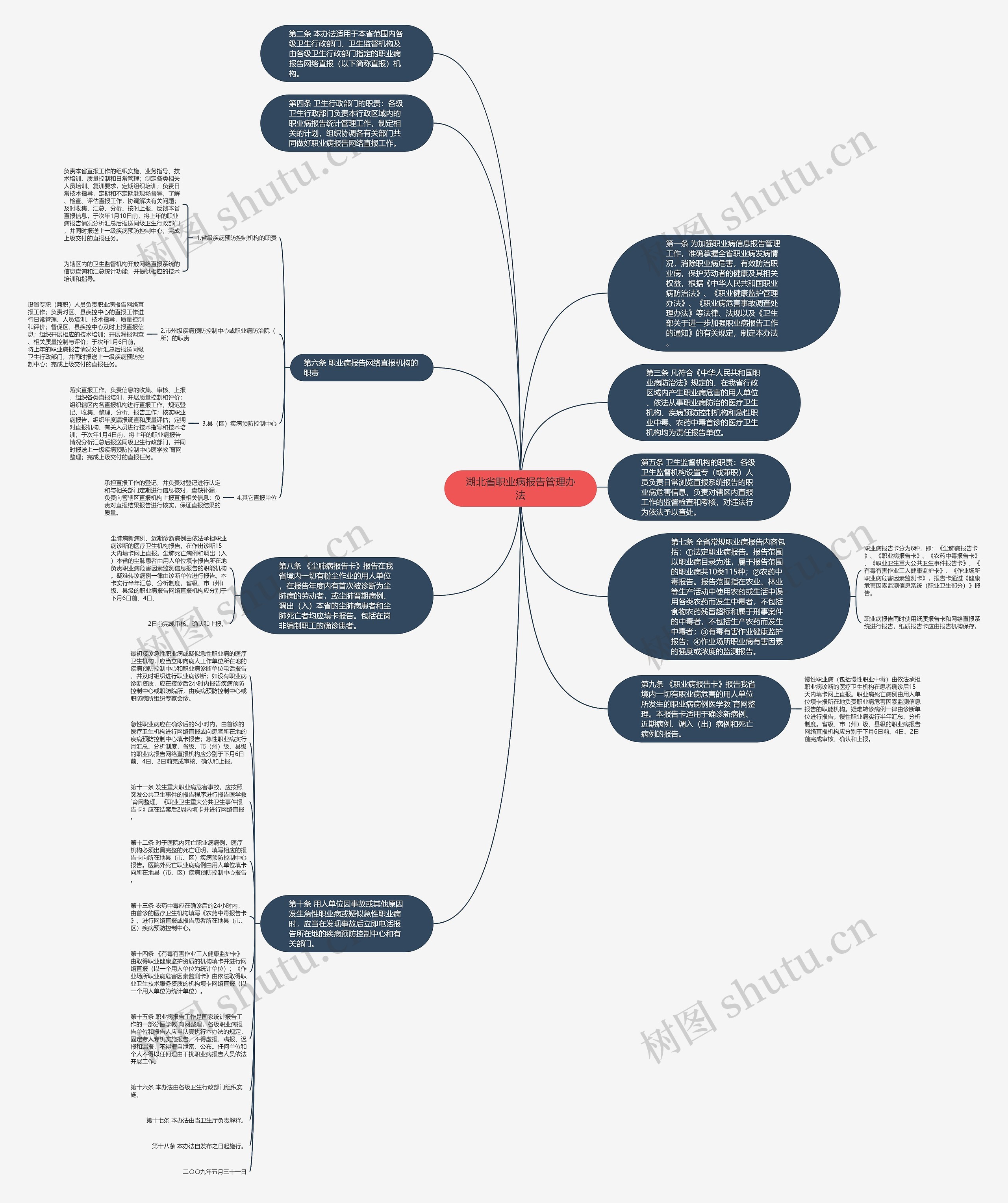 湖北省职业病报告管理办法思维导图