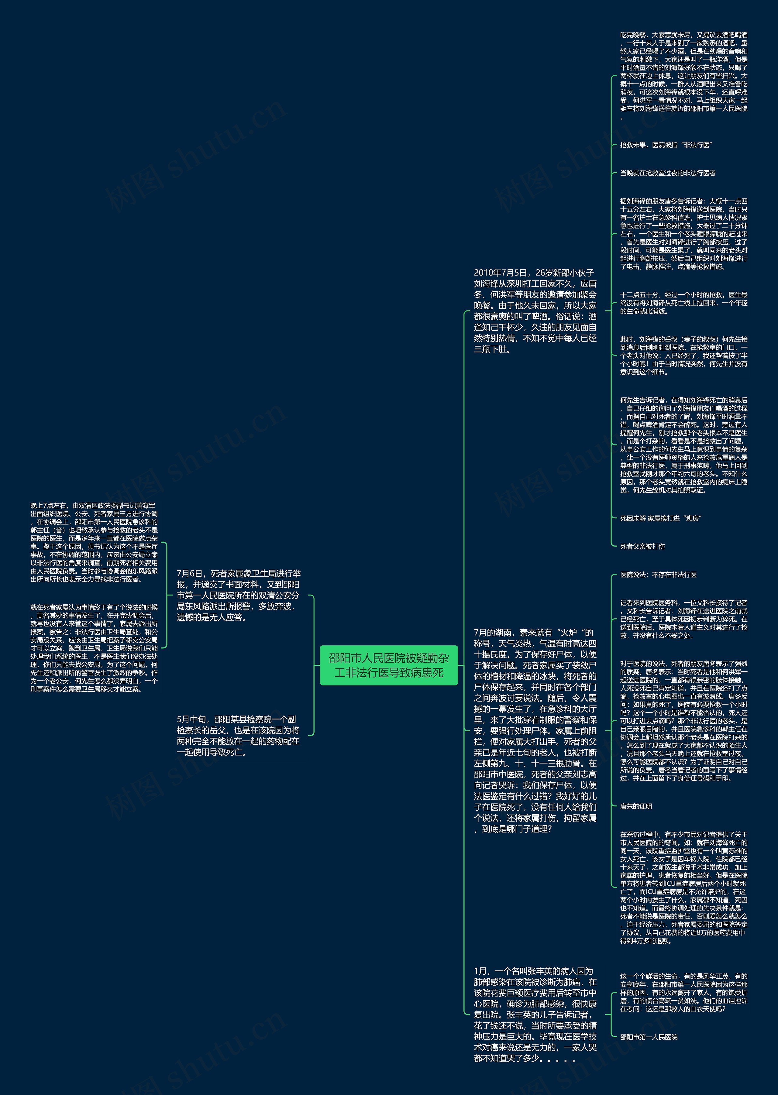 邵阳市人民医院被疑勤杂工非法行医导致病患死思维导图