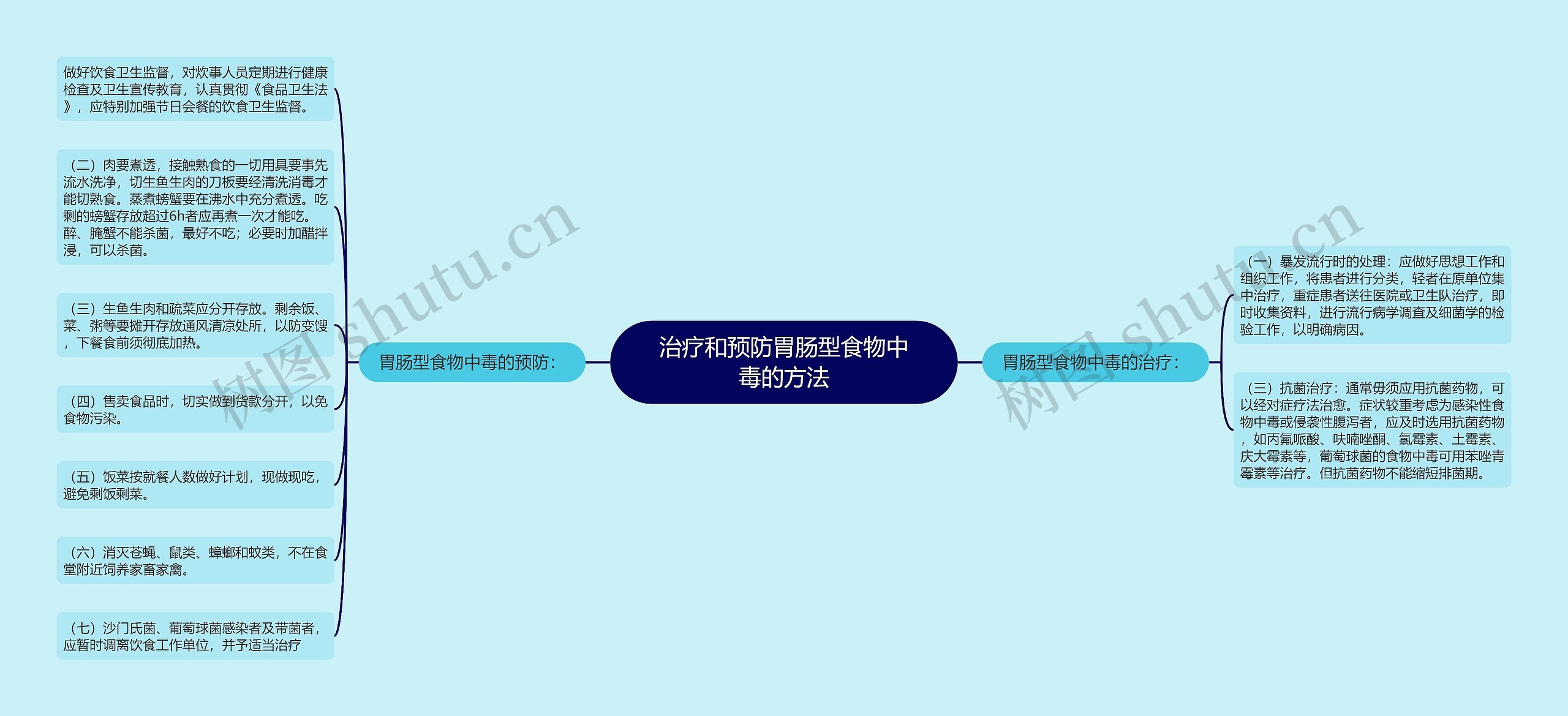 治疗和预防胃肠型食物中毒的方法思维导图