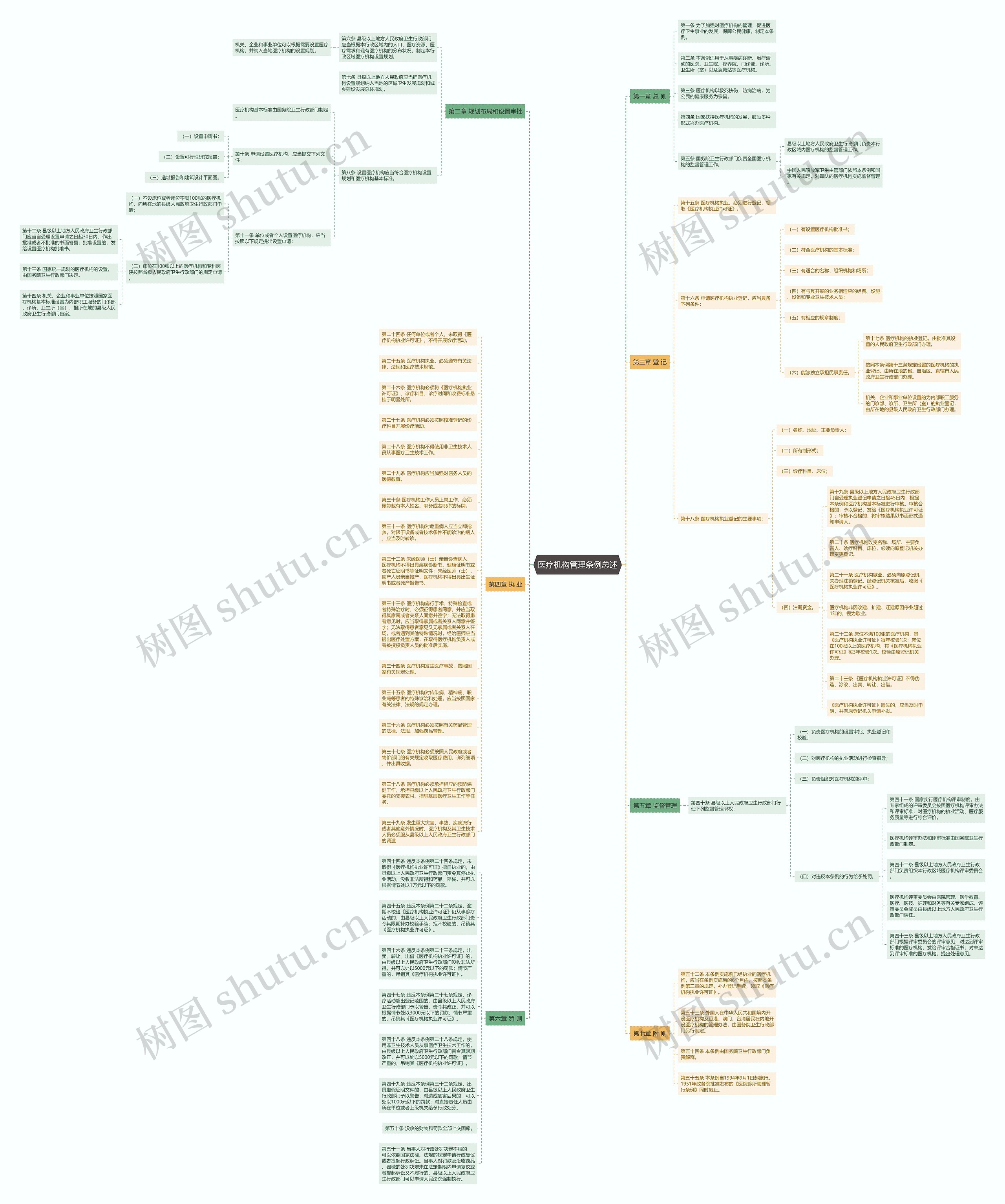 医疗机构管理条例总述思维导图
