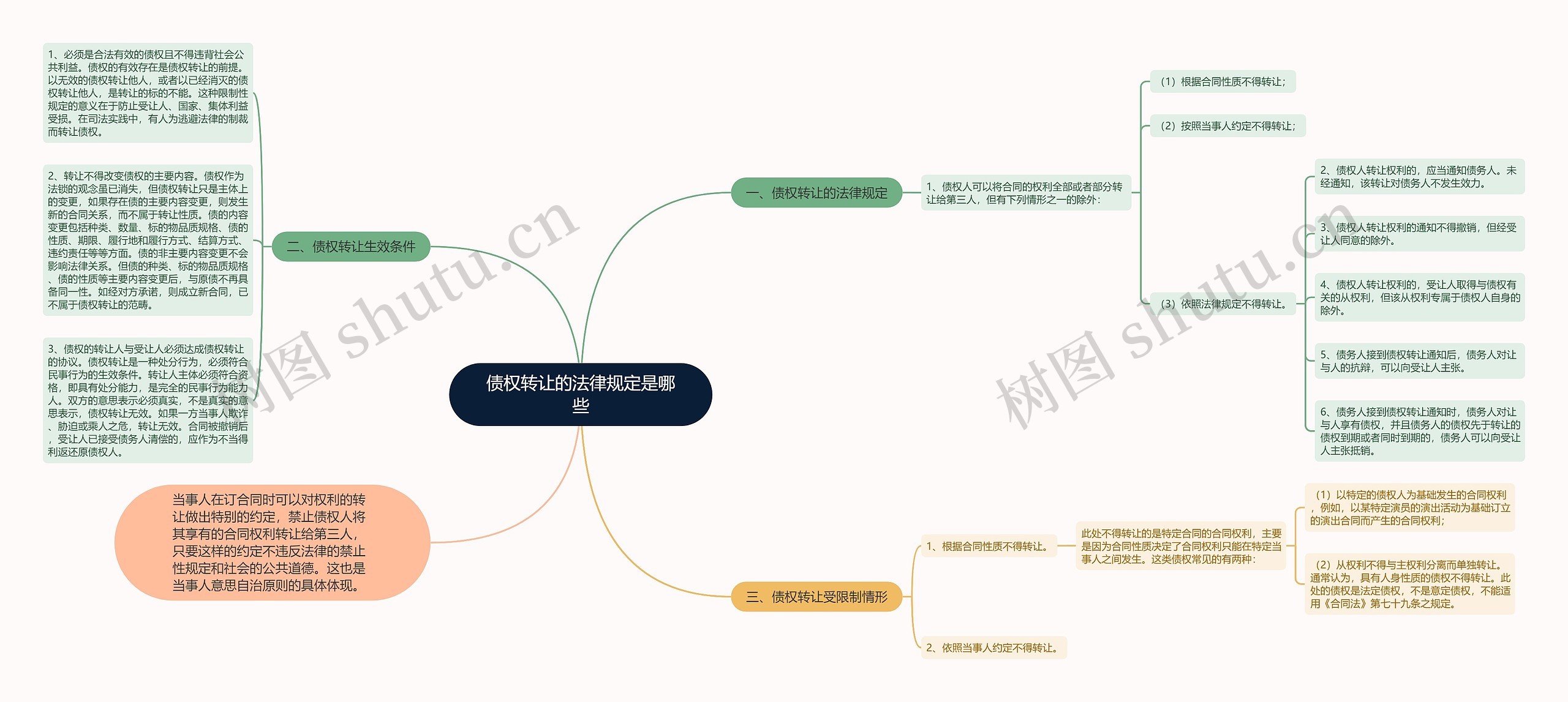 债权转让的法律规定是哪些思维导图