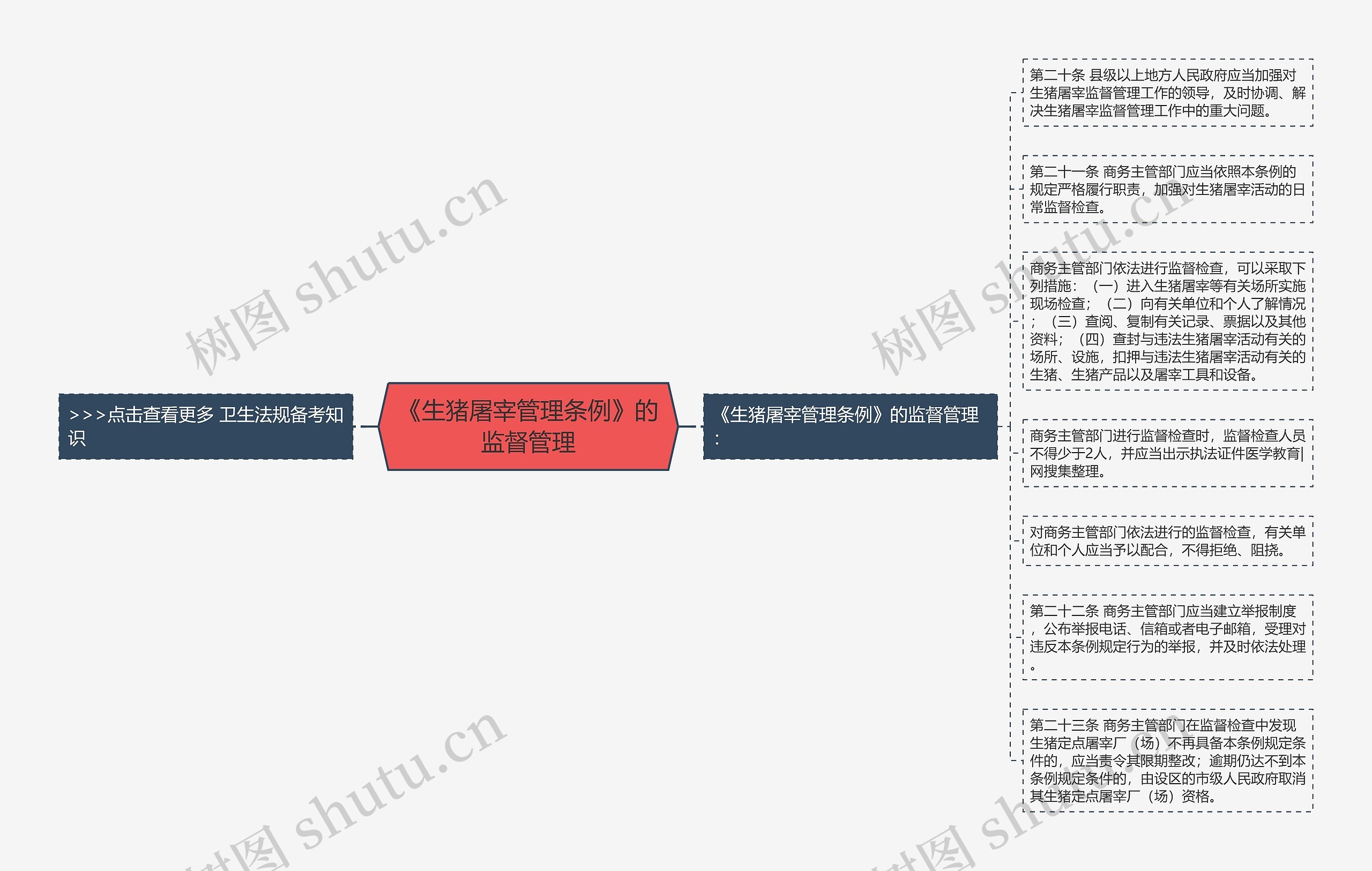 《生猪屠宰管理条例》的监督管理