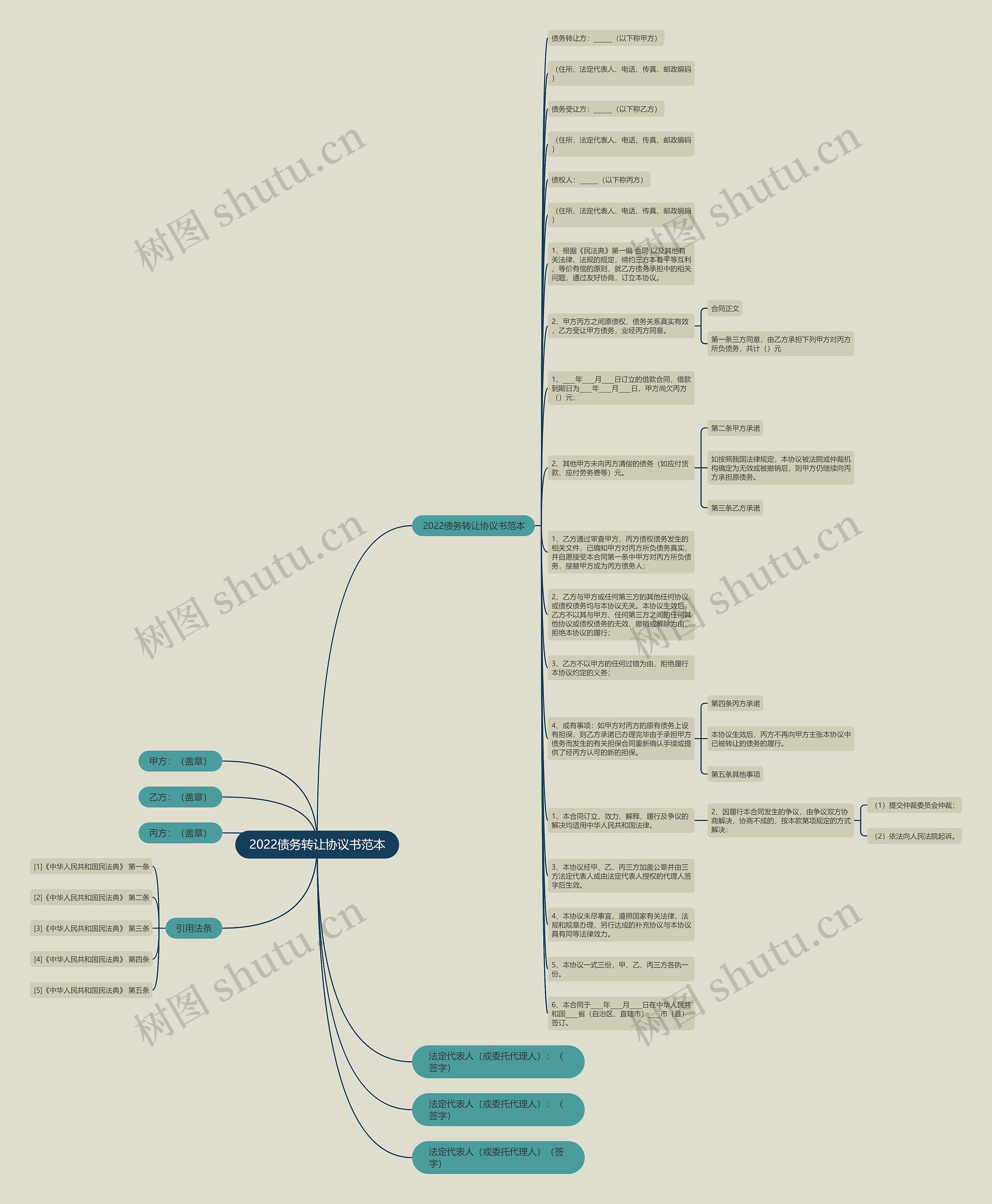 2022债务转让协议书范本思维导图