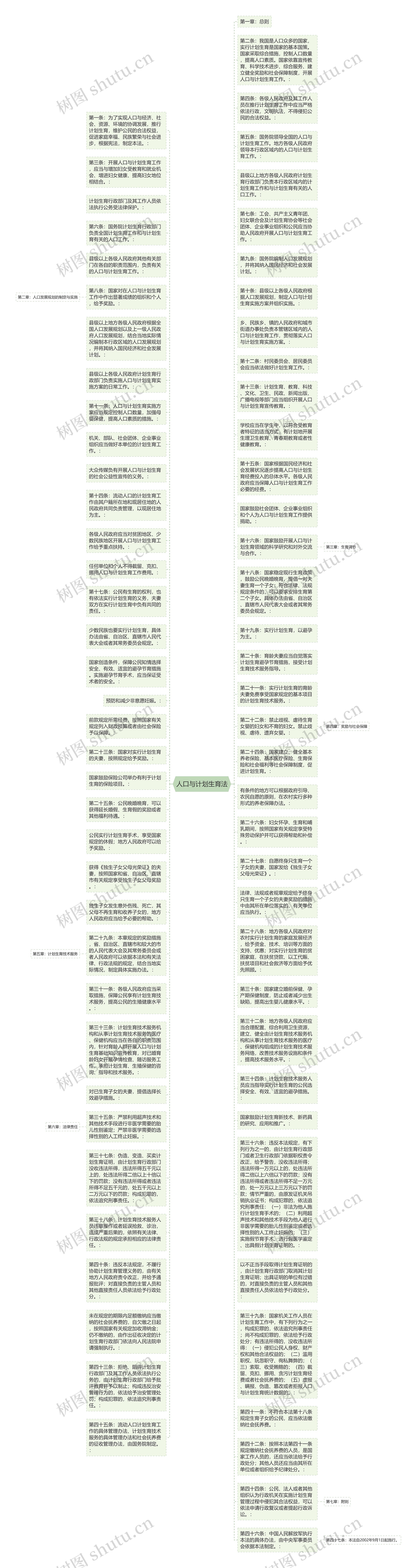 人口与计划生育法思维导图