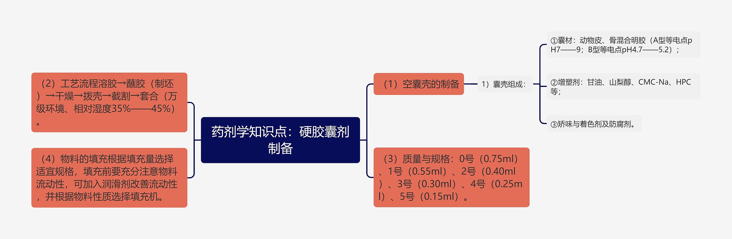 药剂学知识点：硬胶囊剂制备