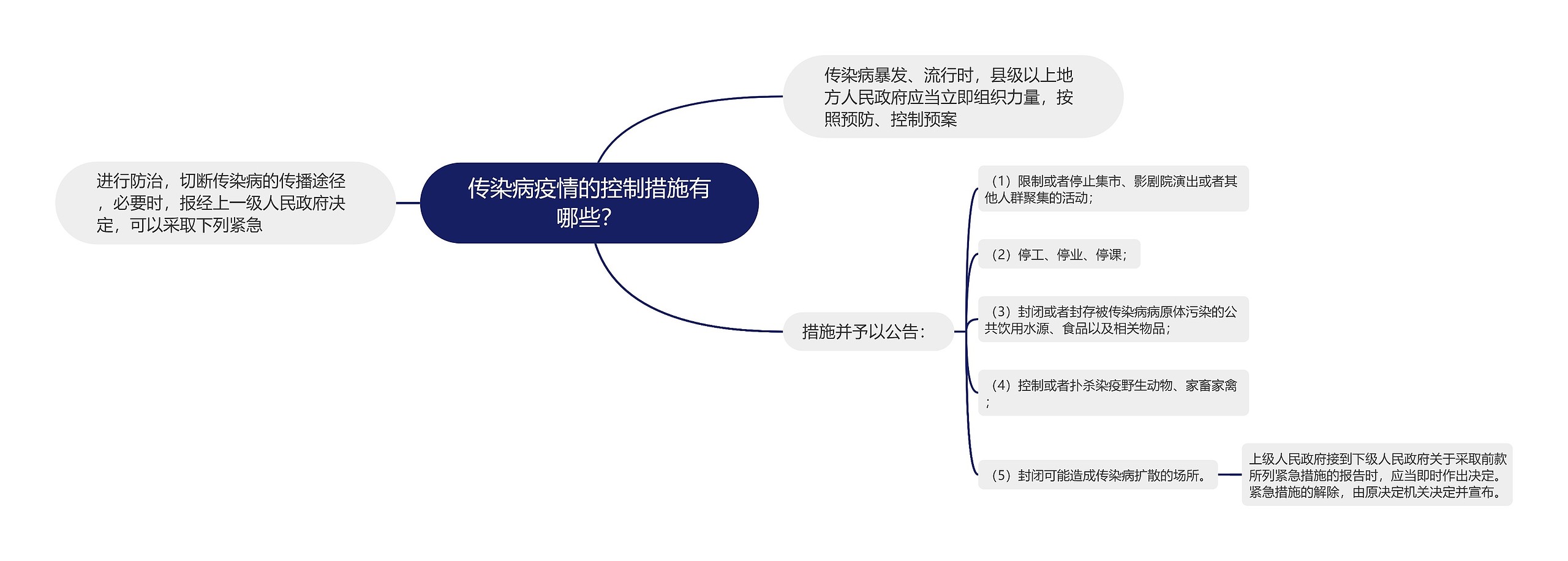 传染病疫情的控制措施有哪些？思维导图