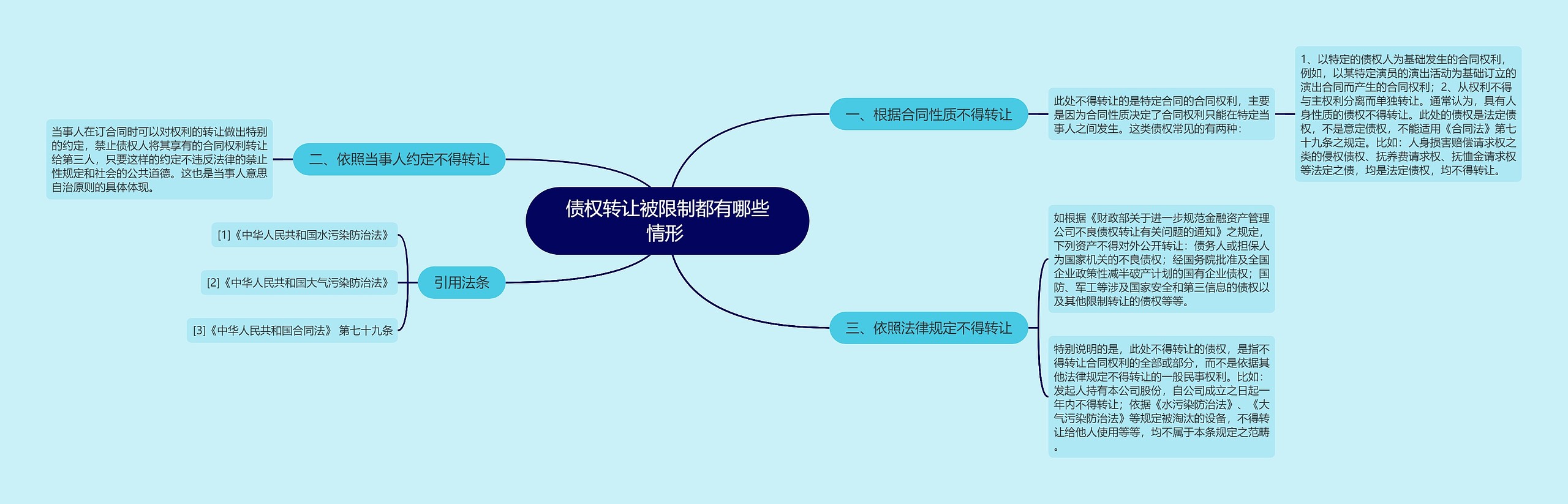 债权转让被限制都有哪些情形 思维导图