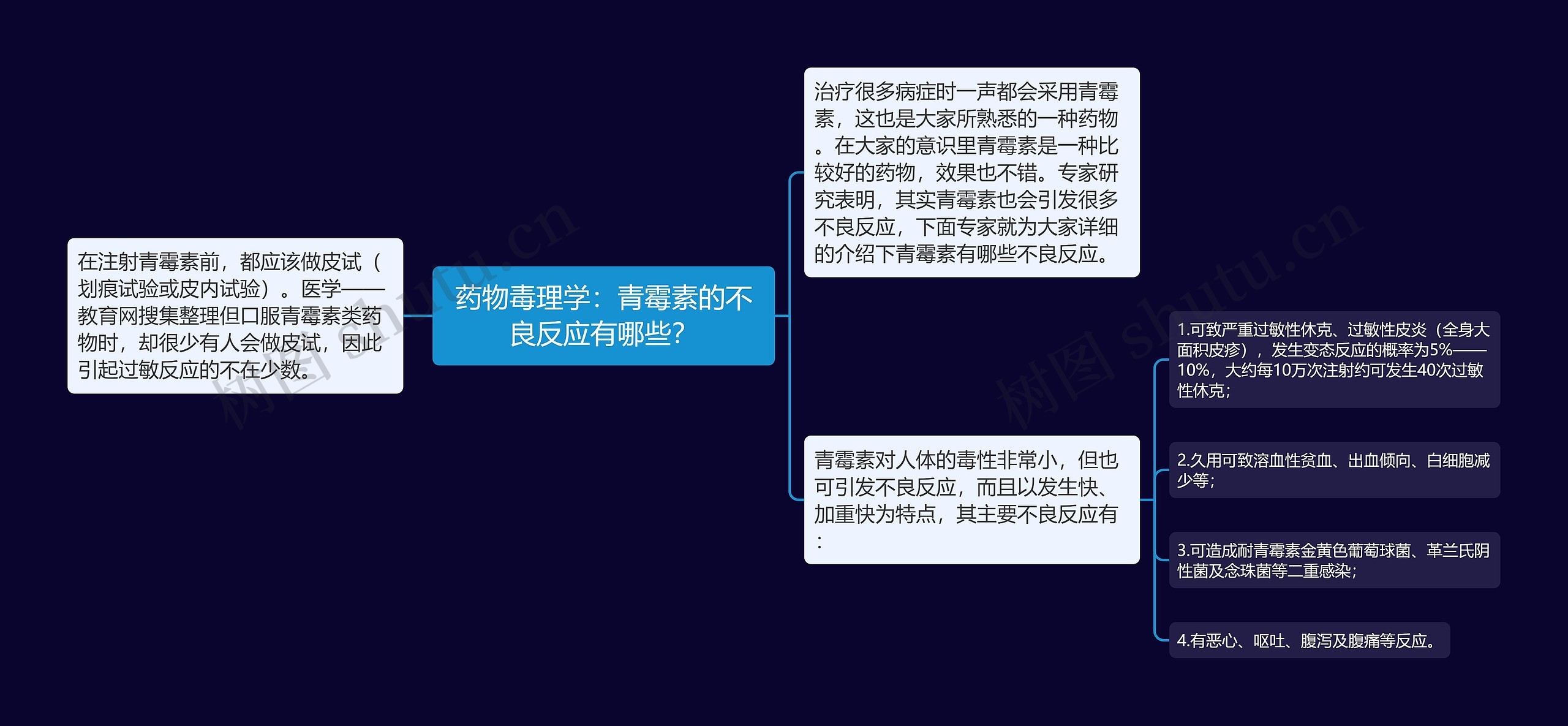 药物毒理学：青霉素的不良反应有哪些？思维导图