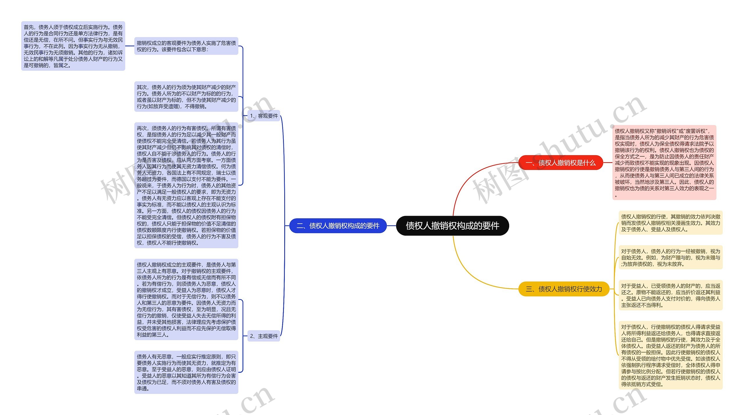 债权人撤销权构成的要件思维导图