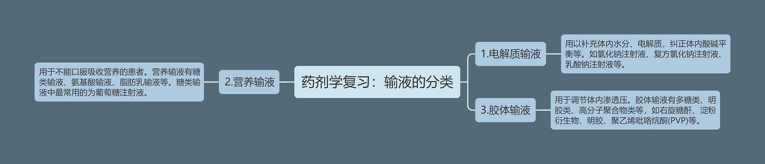 药剂学复习：输液的分类