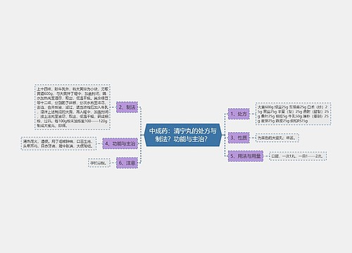 中成药：清宁丸的处方与制法？功能与主治？