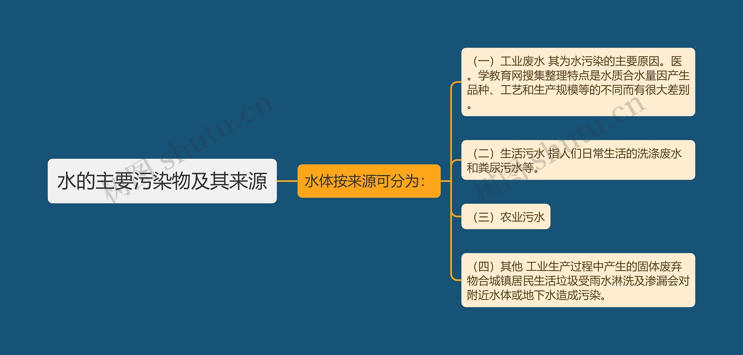 水的主要污染物及其来源思维导图