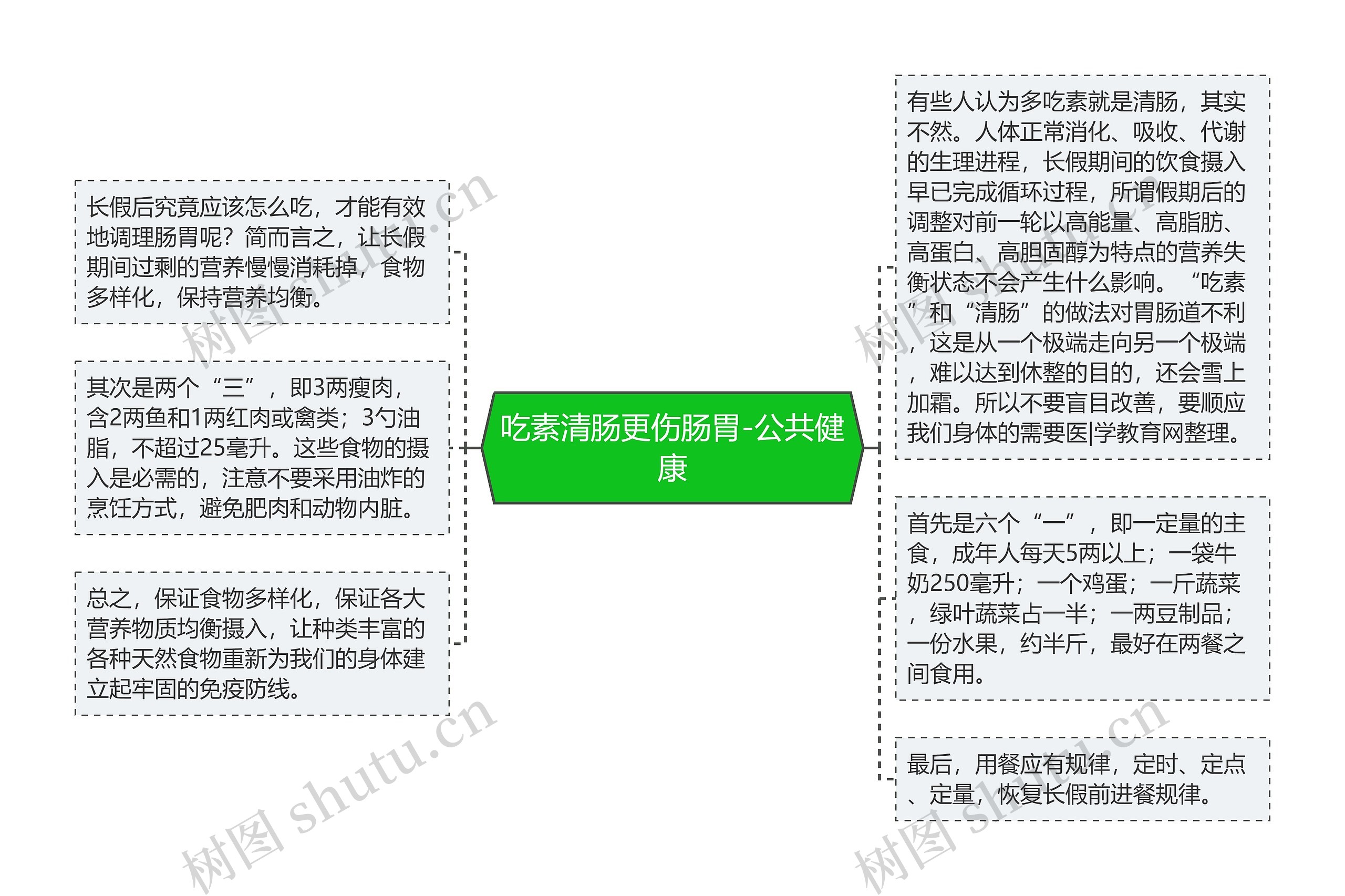 吃素清肠更伤肠胃-公共健康思维导图