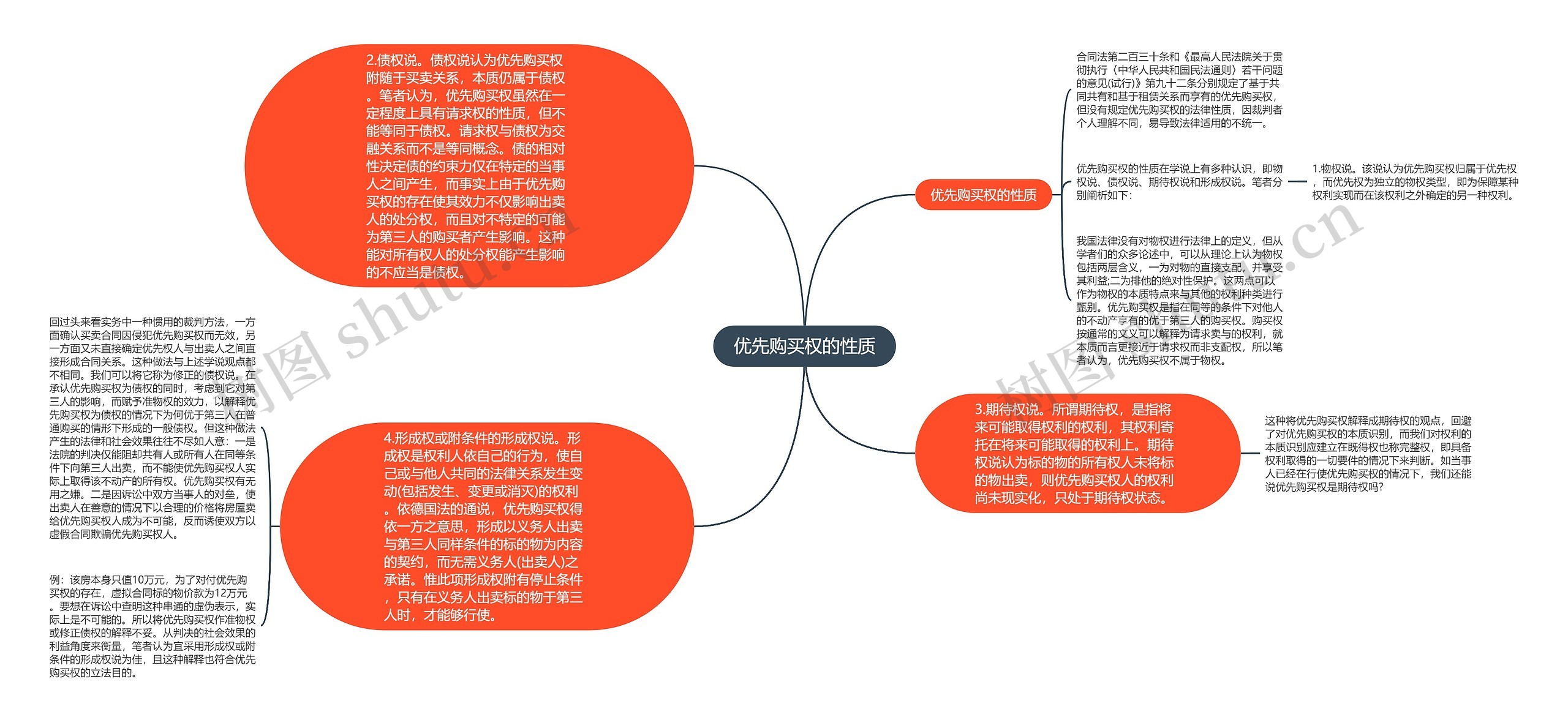 优先购买权的性质思维导图