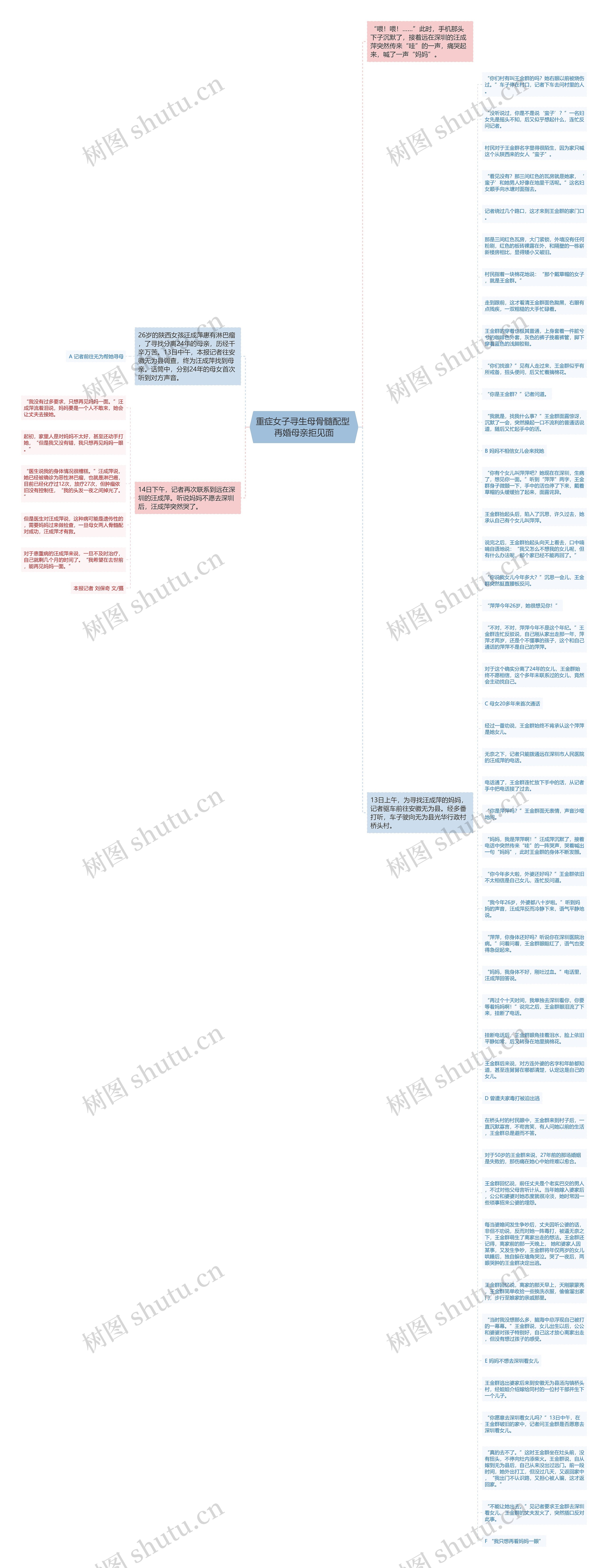 重症女子寻生母骨髓配型 再婚母亲拒见面思维导图