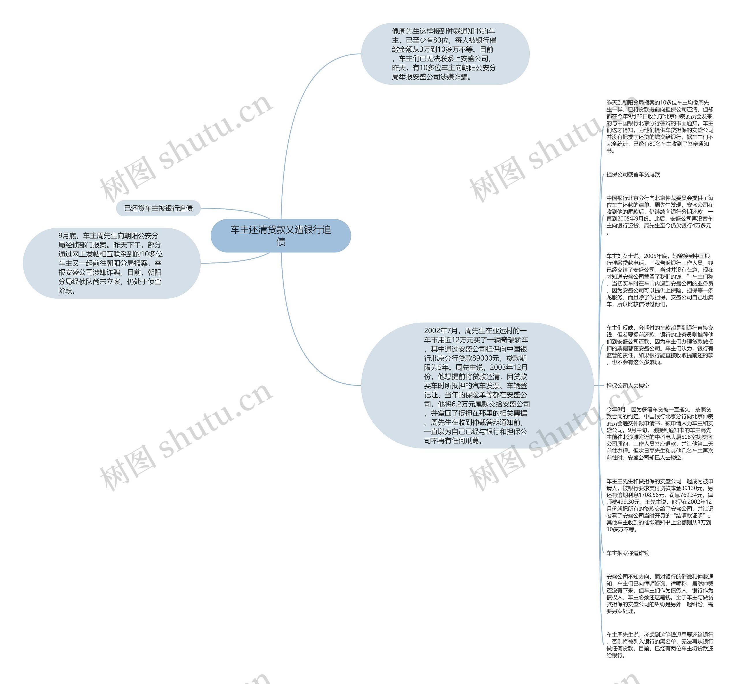 车主还清贷款又遭银行追债思维导图