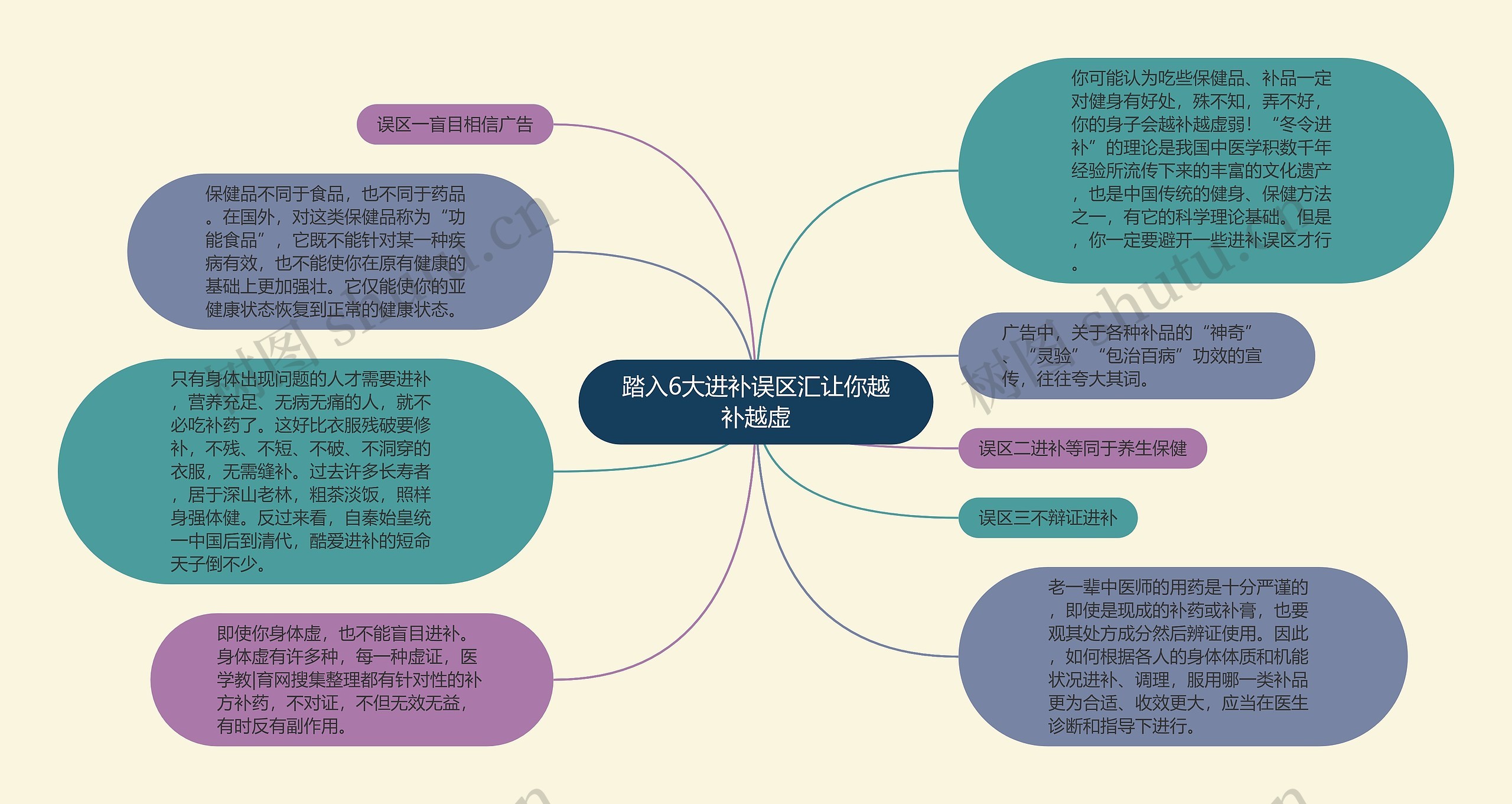 踏入6大进补误区汇让你越补越虚思维导图