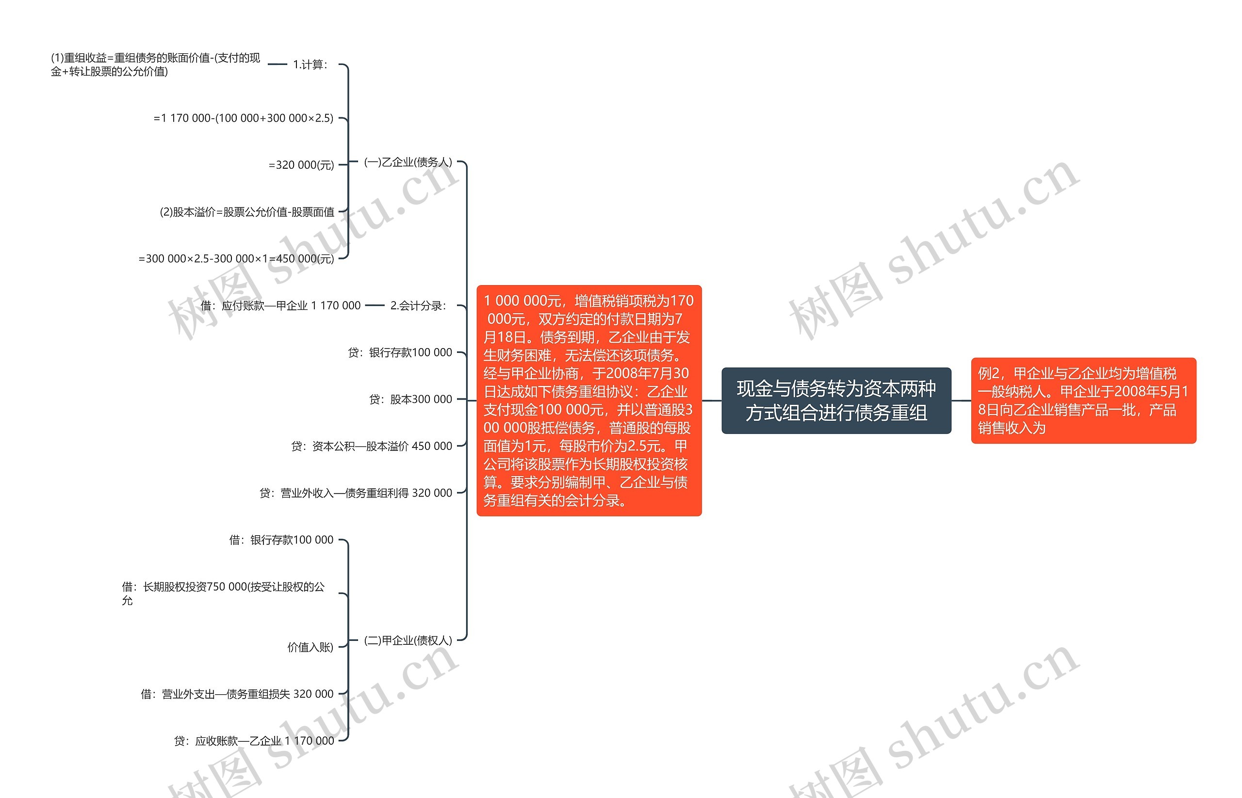 现金与债务转为资本两种方式组合进行债务重组思维导图