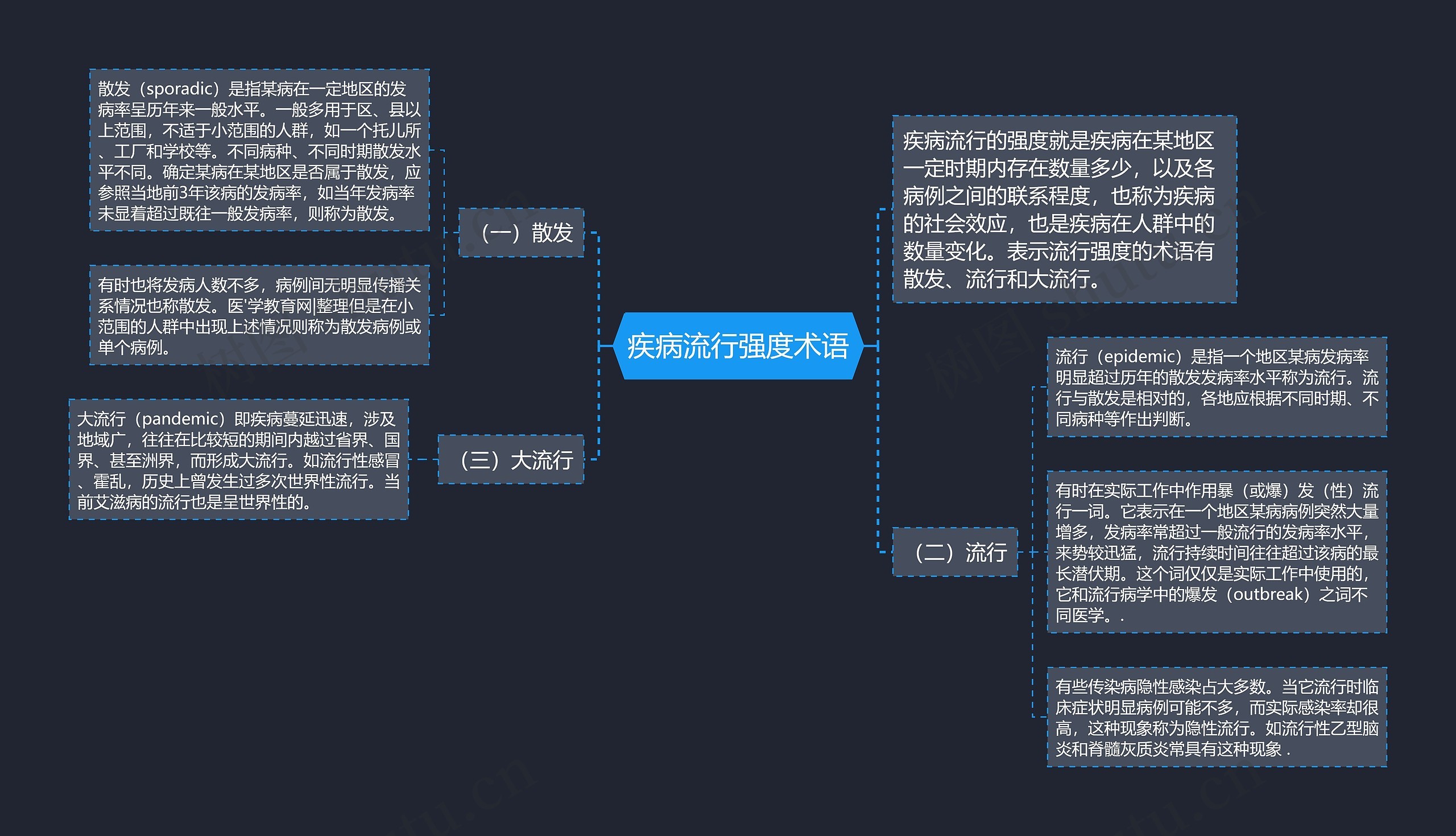 疾病流行强度术语思维导图