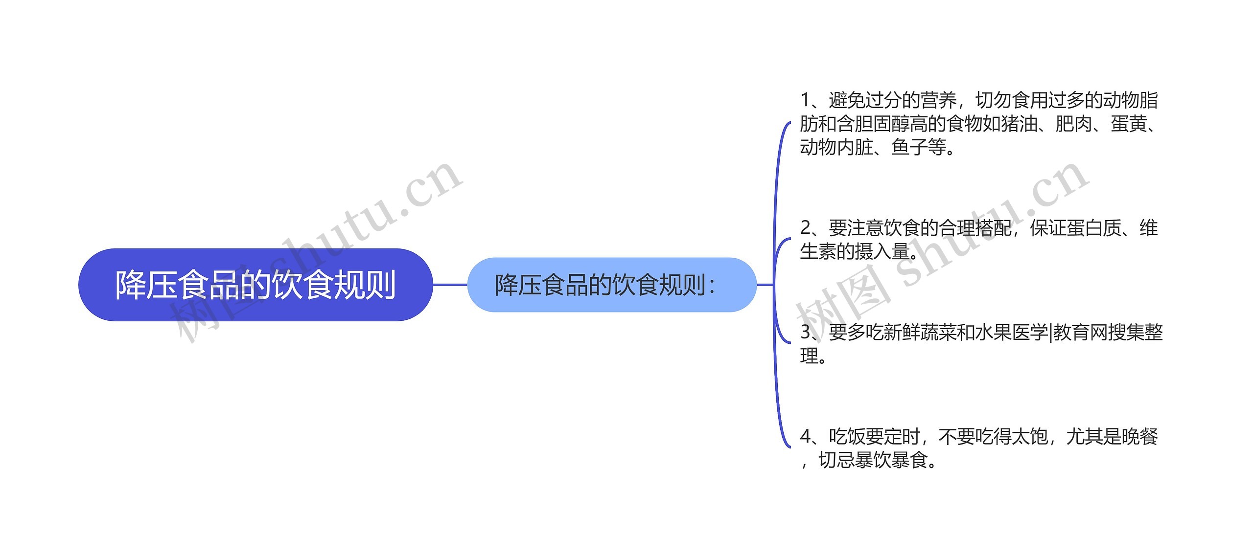 降压食品的饮食规则思维导图