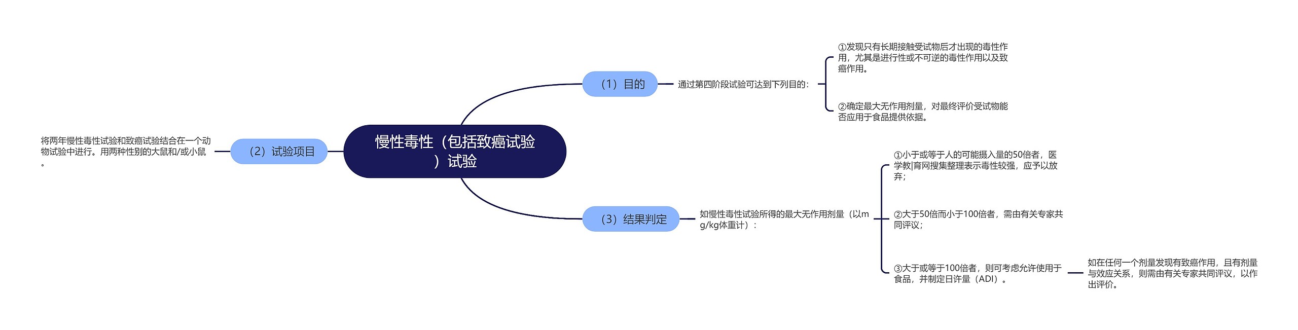 慢性毒性（包括致癌试验）试验