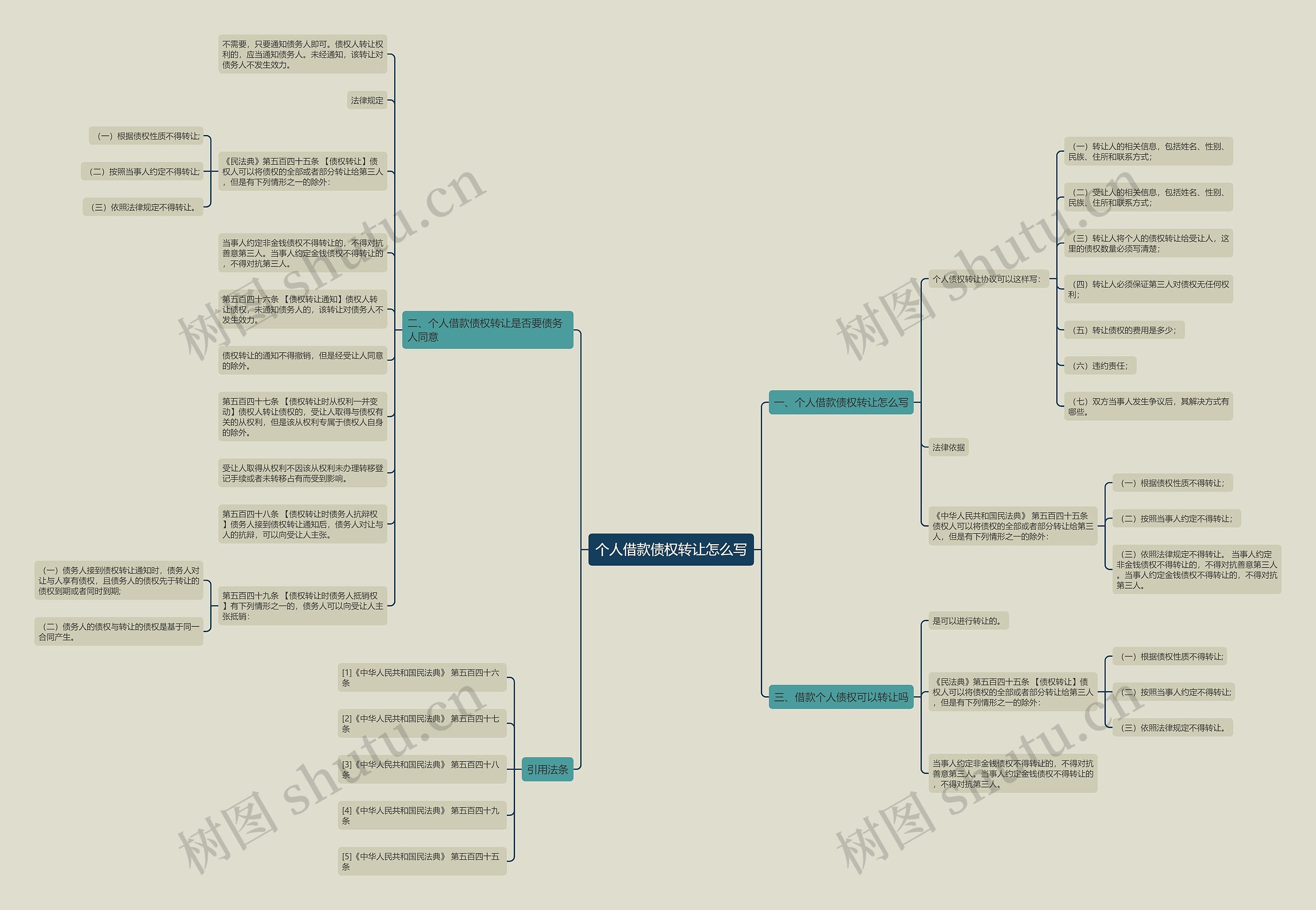 个人借款债权转让怎么写思维导图