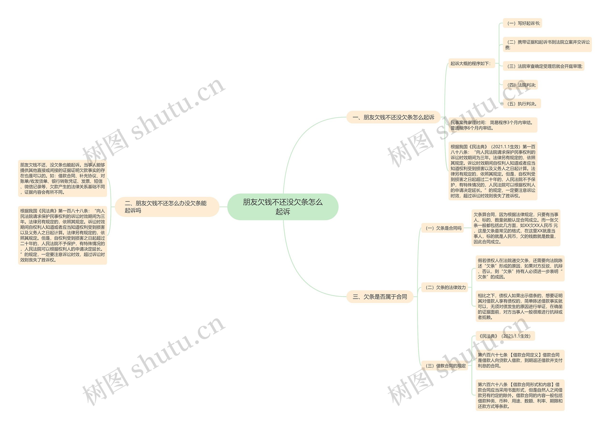 朋友欠钱不还没欠条怎么起诉思维导图