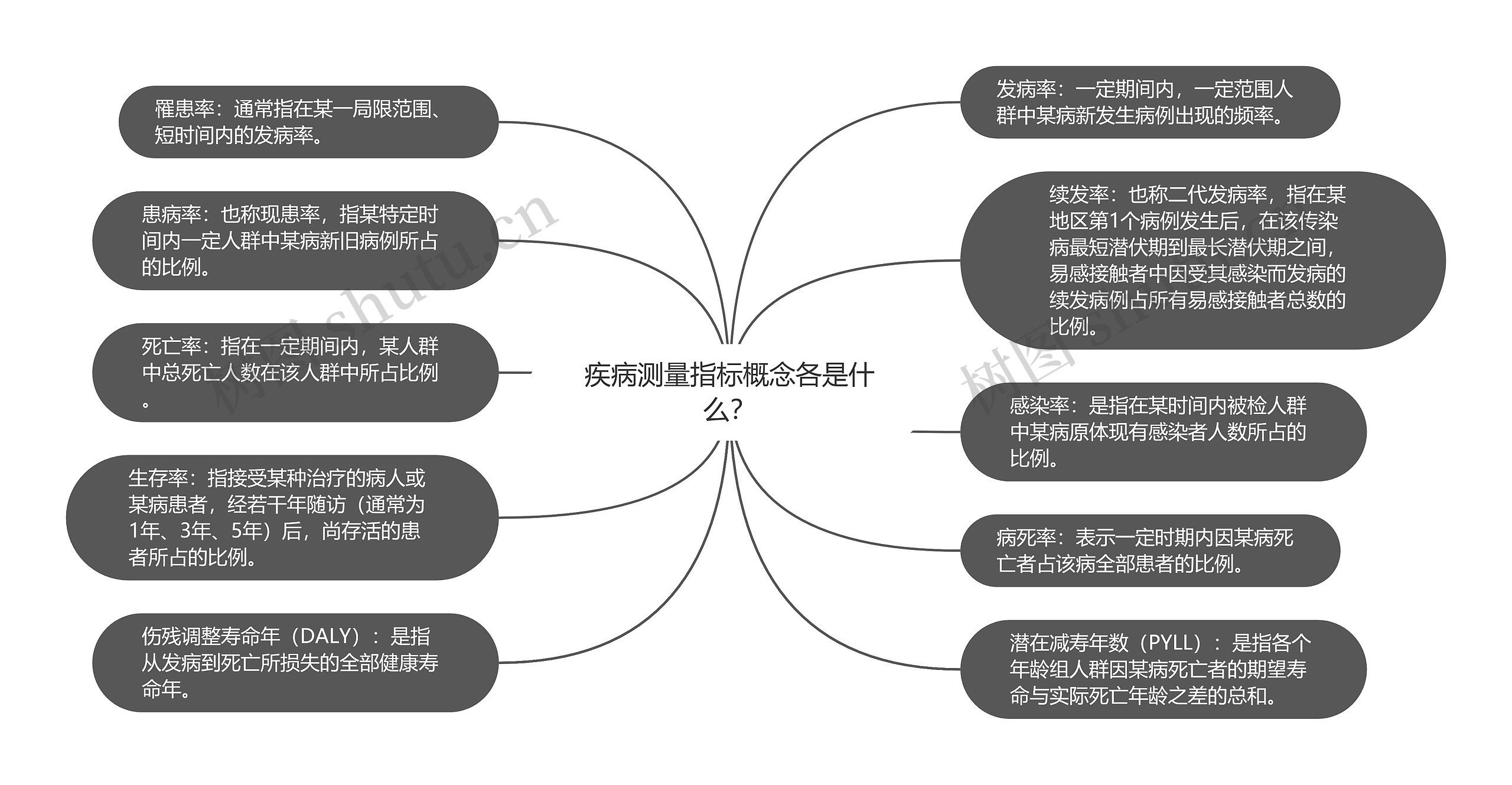 疾病测量指标概念各是什么？