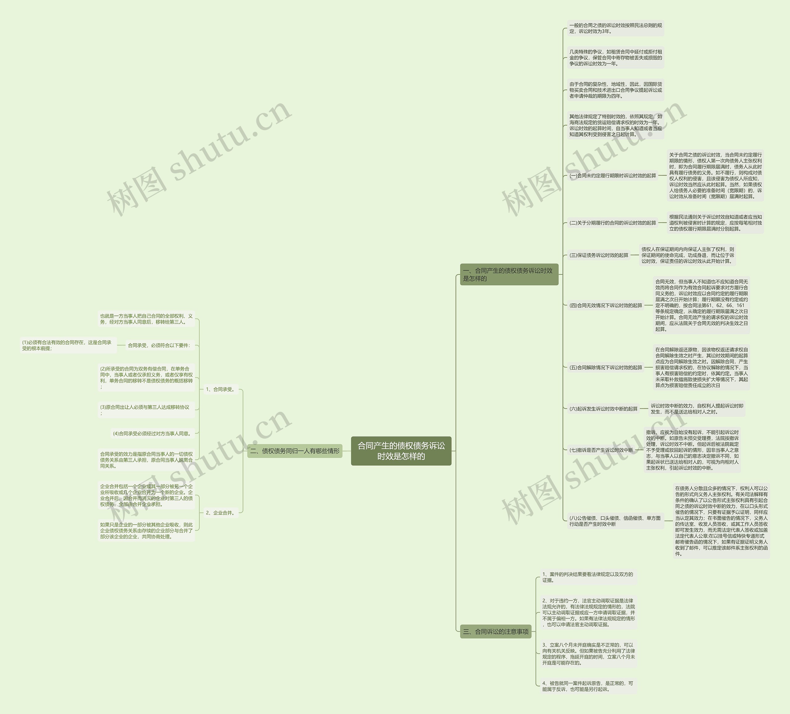 合同产生的债权债务诉讼时效是怎样的思维导图
