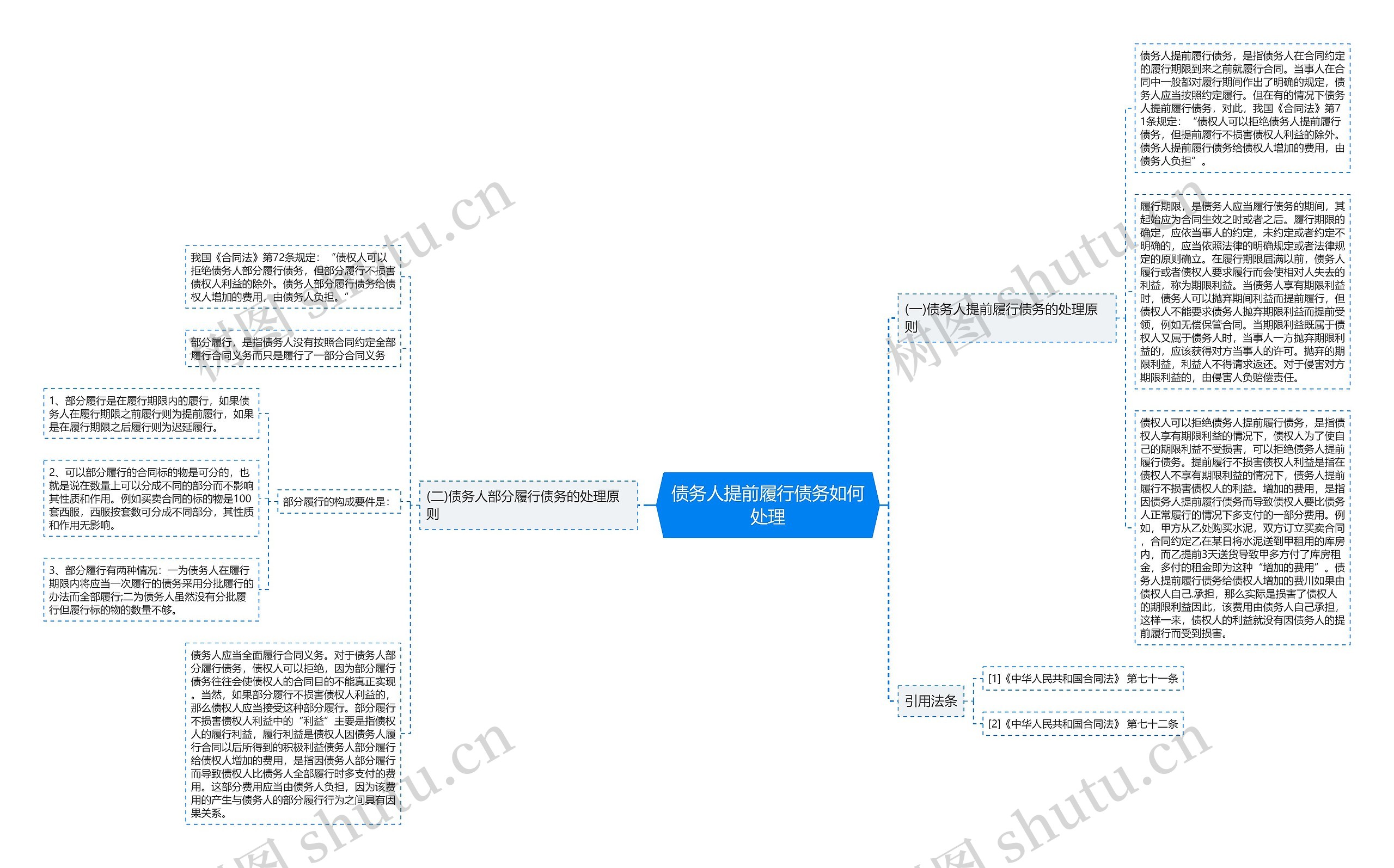 债务人提前履行债务如何处理思维导图