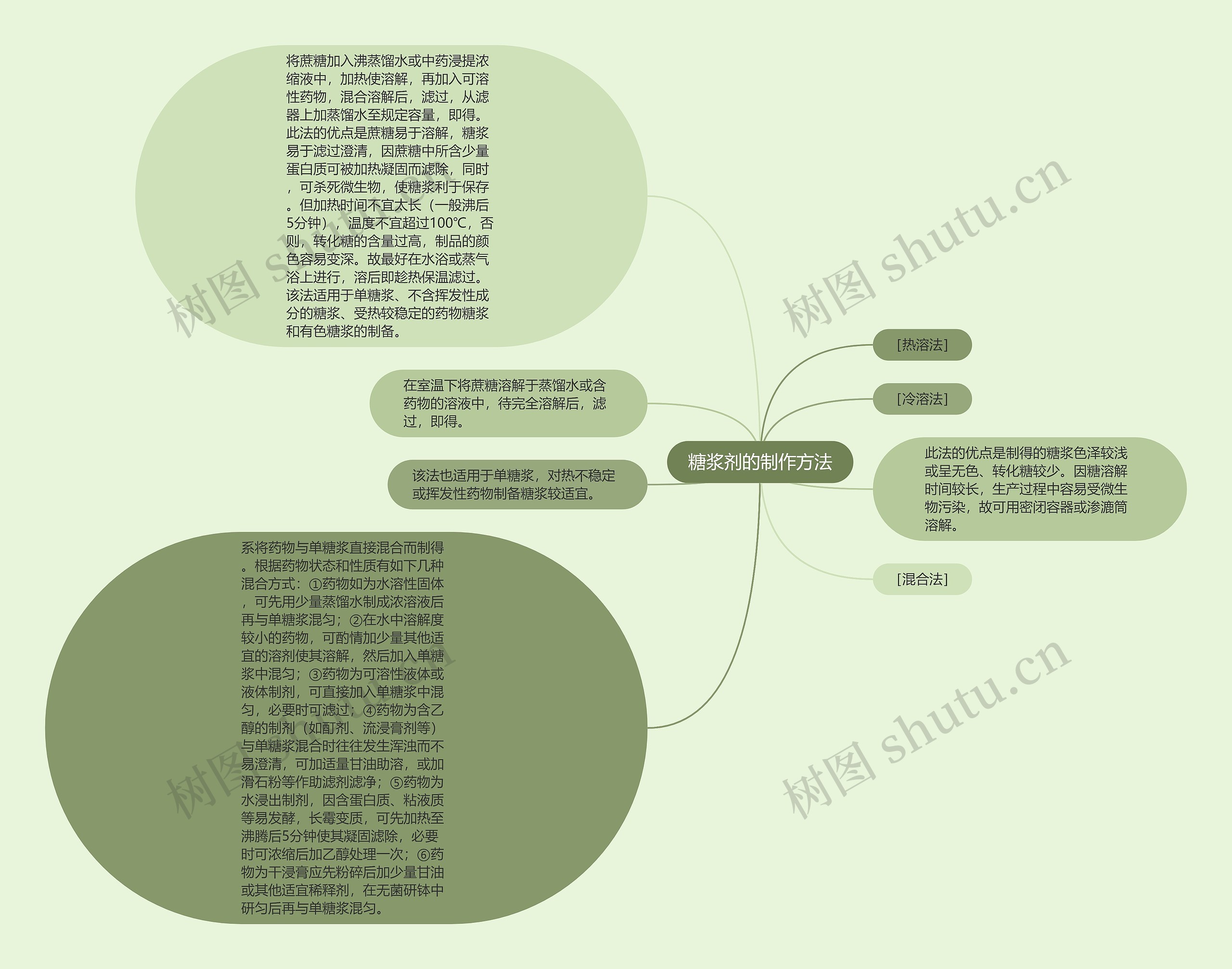 糖浆剂的制作方法思维导图