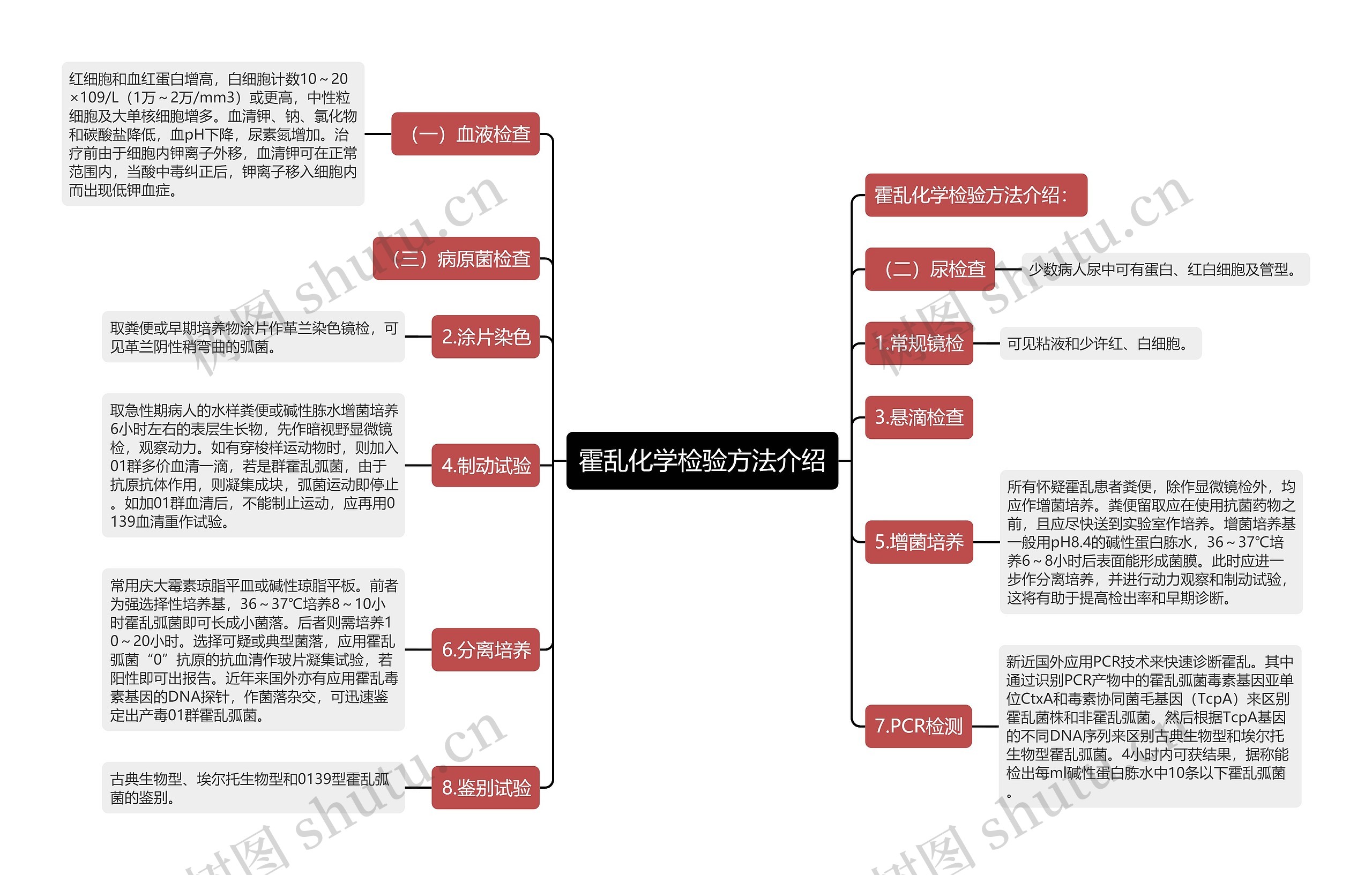 霍乱化学检验方法介绍思维导图