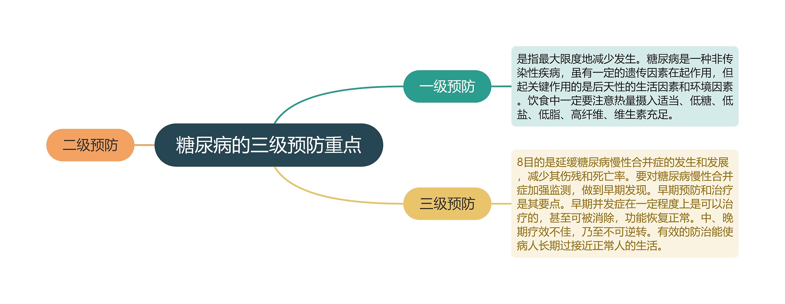 糖尿病的三级预防重点思维导图