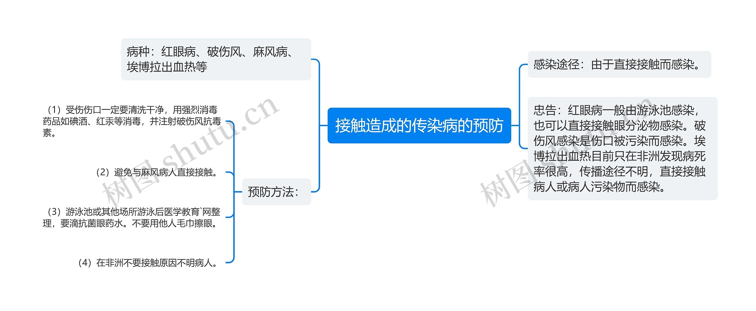 接触造成的传染病的预防思维导图