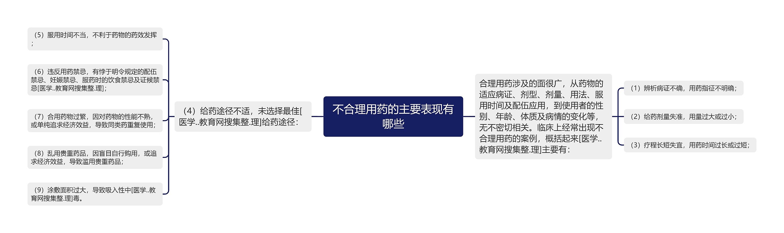 不合理用药的主要表现有哪些