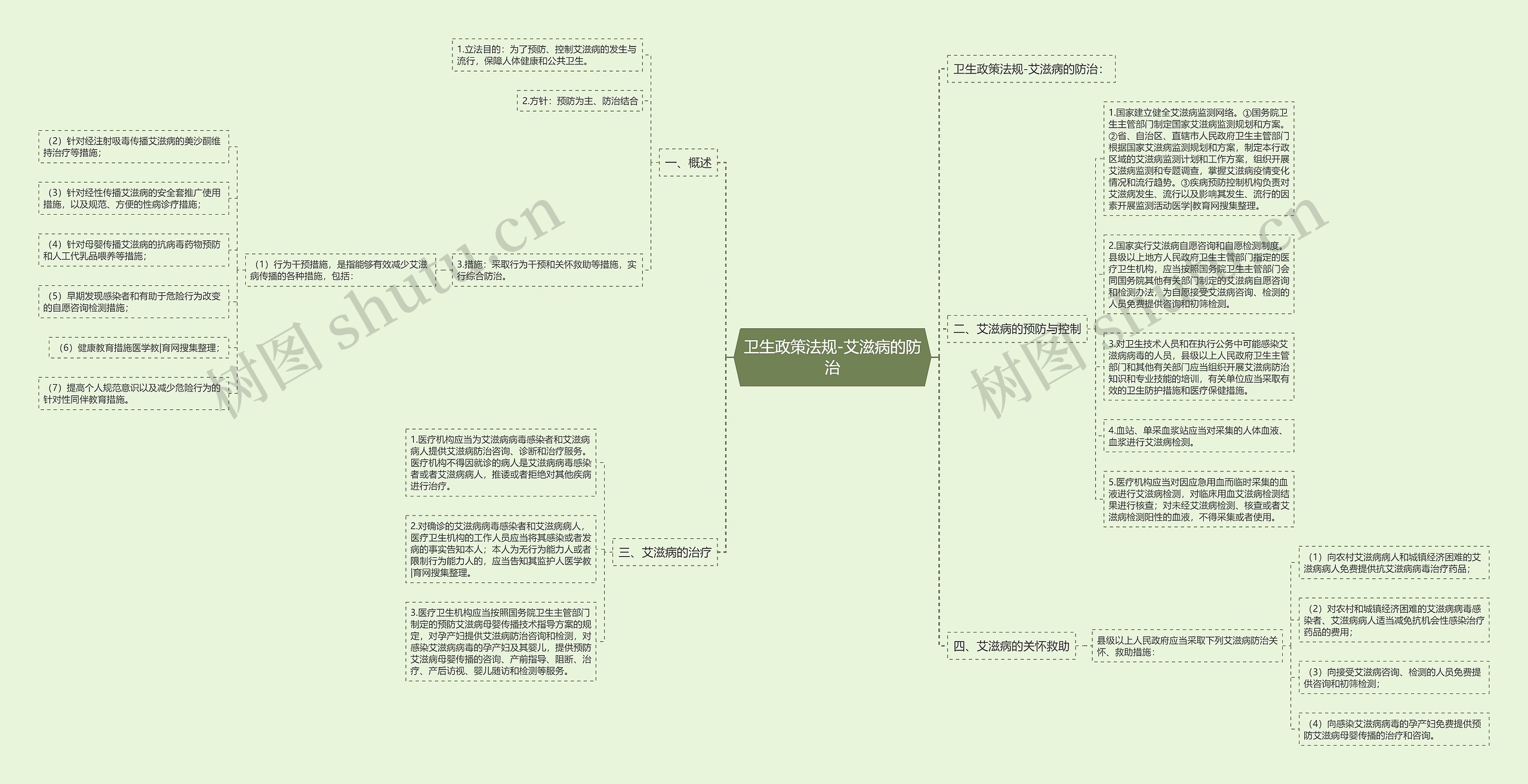 卫生政策法规-艾滋病的防治思维导图