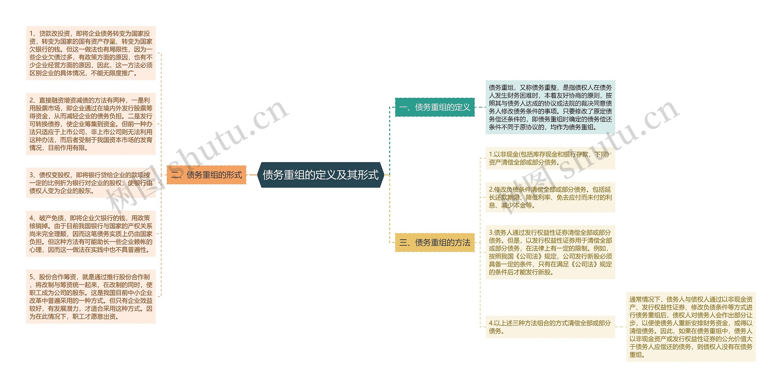 债务重组的定义及其形式思维导图