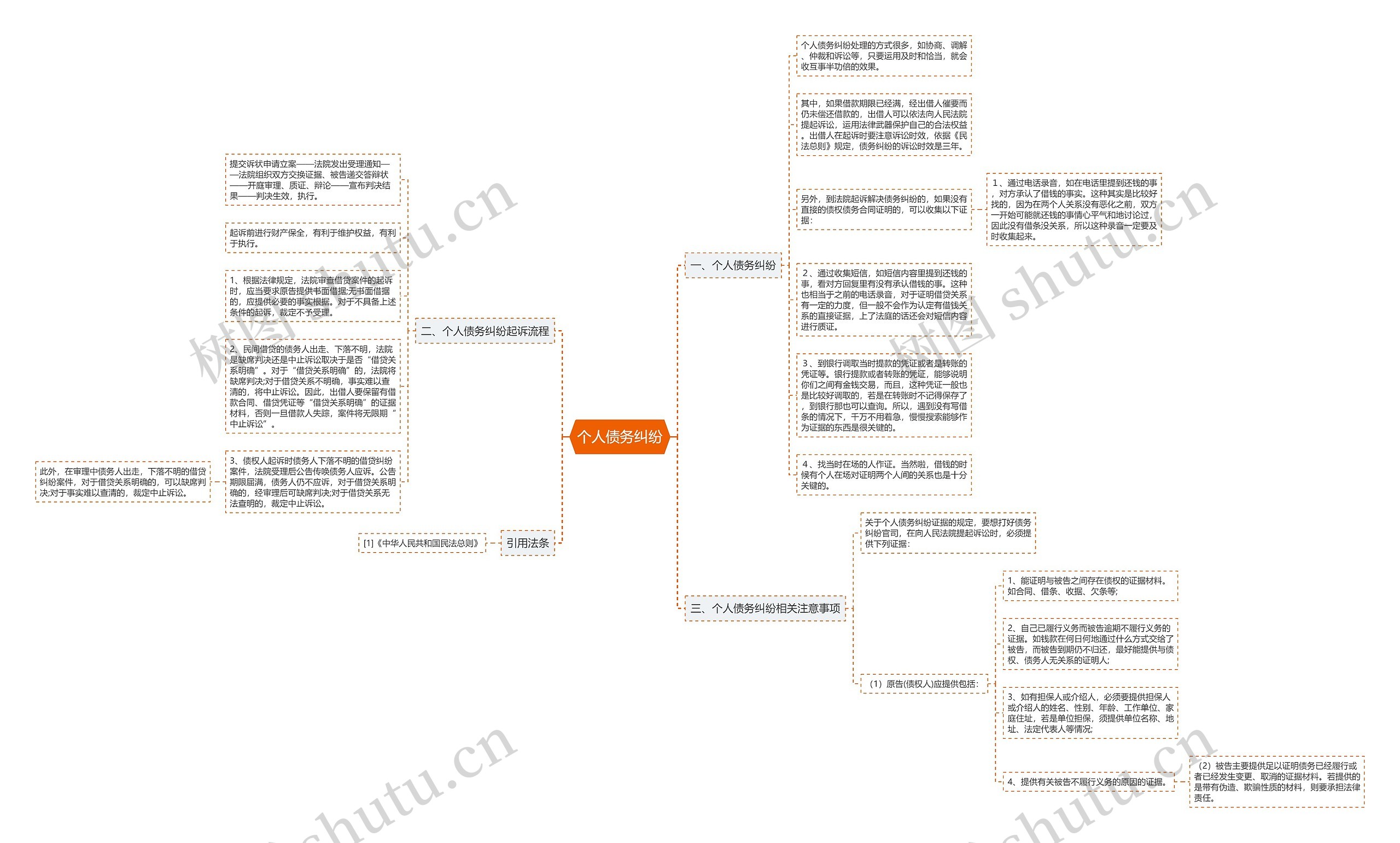 个人债务纠纷思维导图