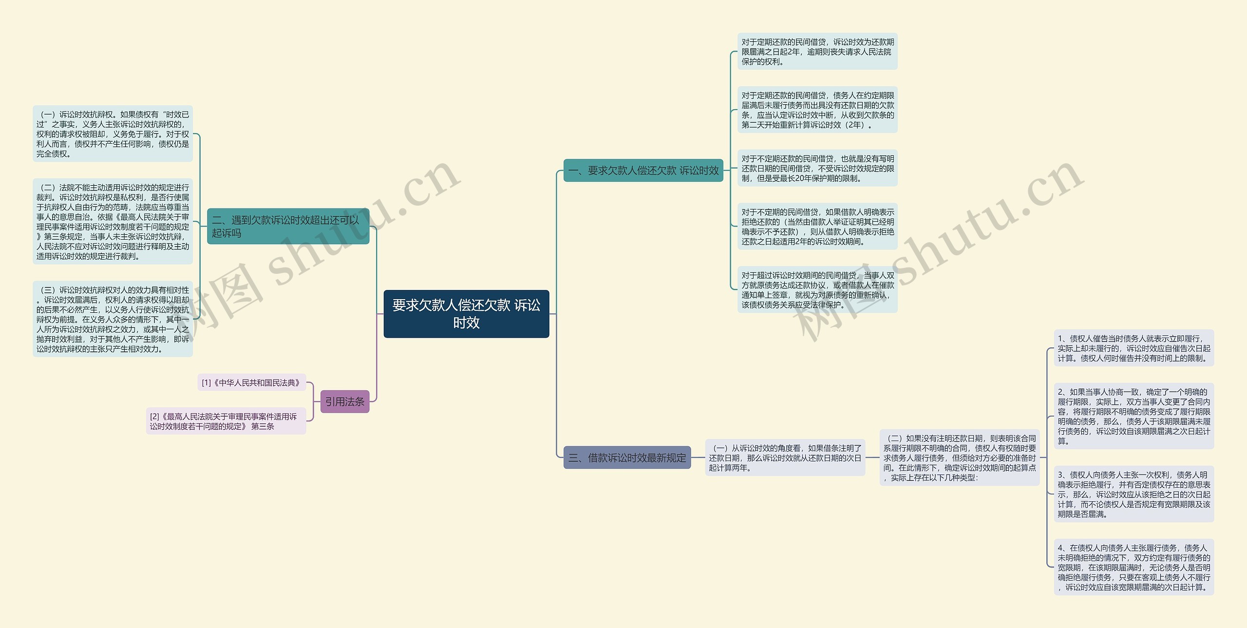 要求欠款人偿还欠款 诉讼时效思维导图